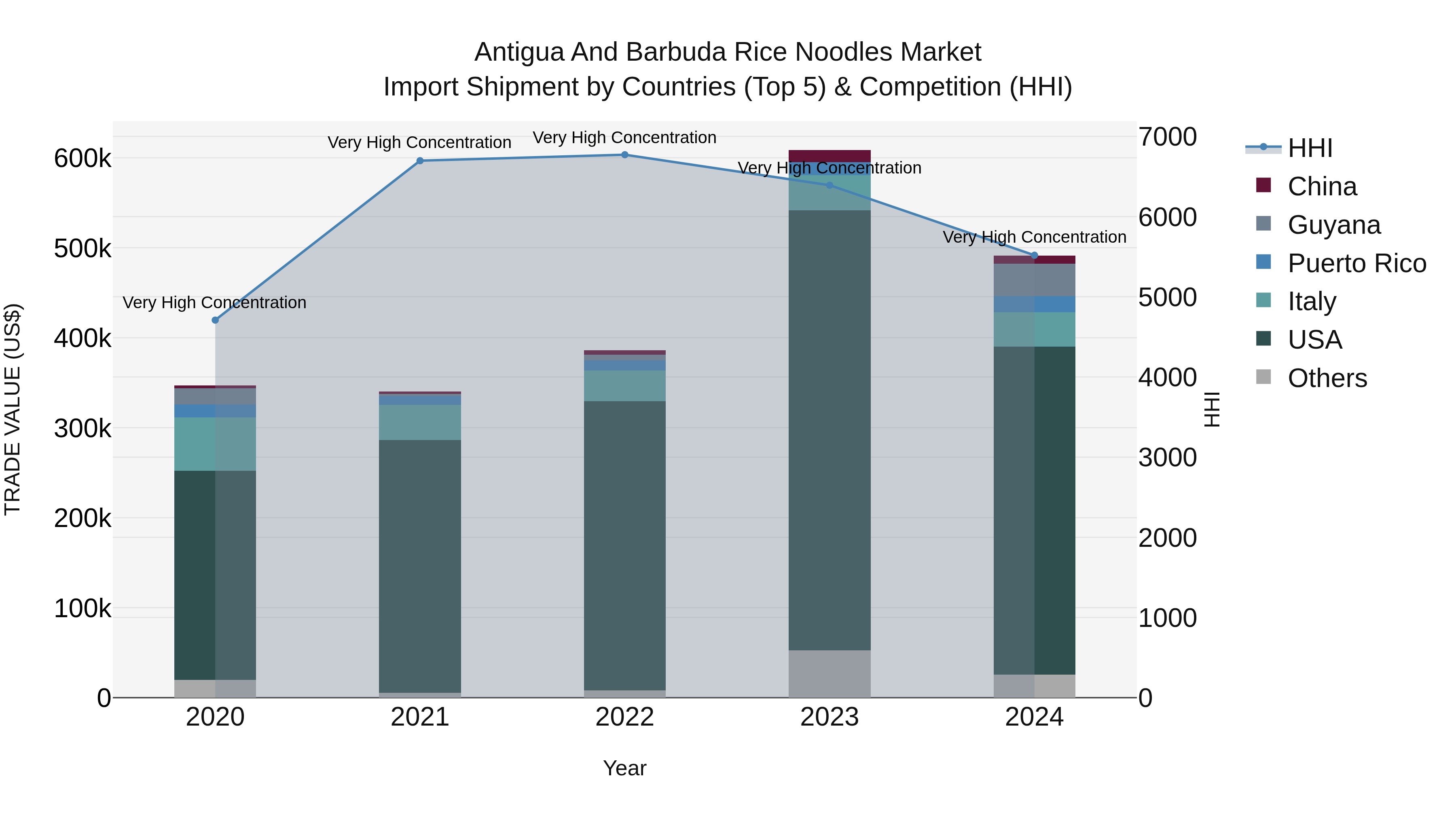 Antigua and Barbuda Rice Noodles Market Top 5 Importing Countries and Market Competition (HHI) Analysis