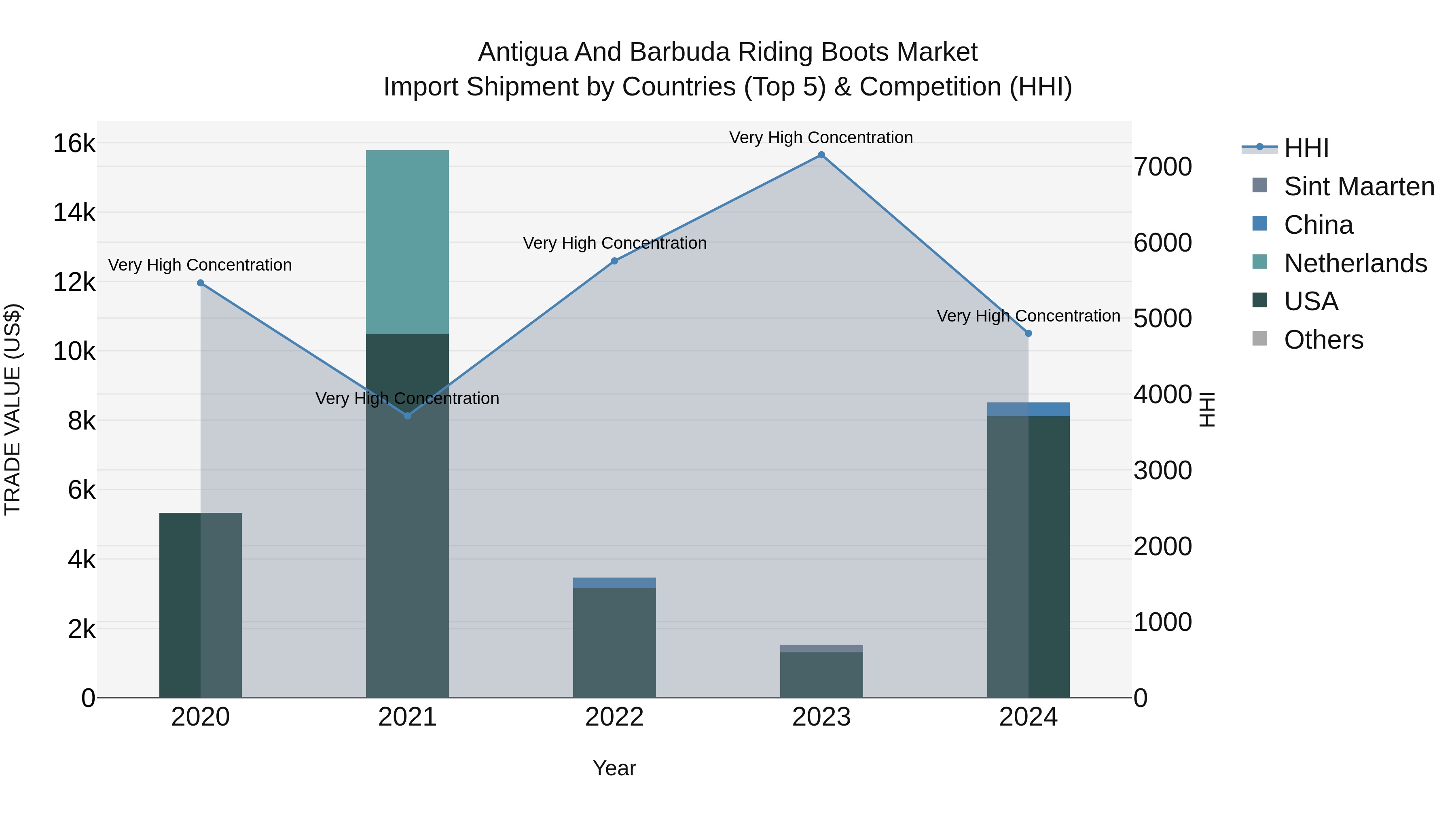 Antigua and Barbuda Riding Boots Market Top 5 Importing Countries and Market Competition (HHI) Analysis