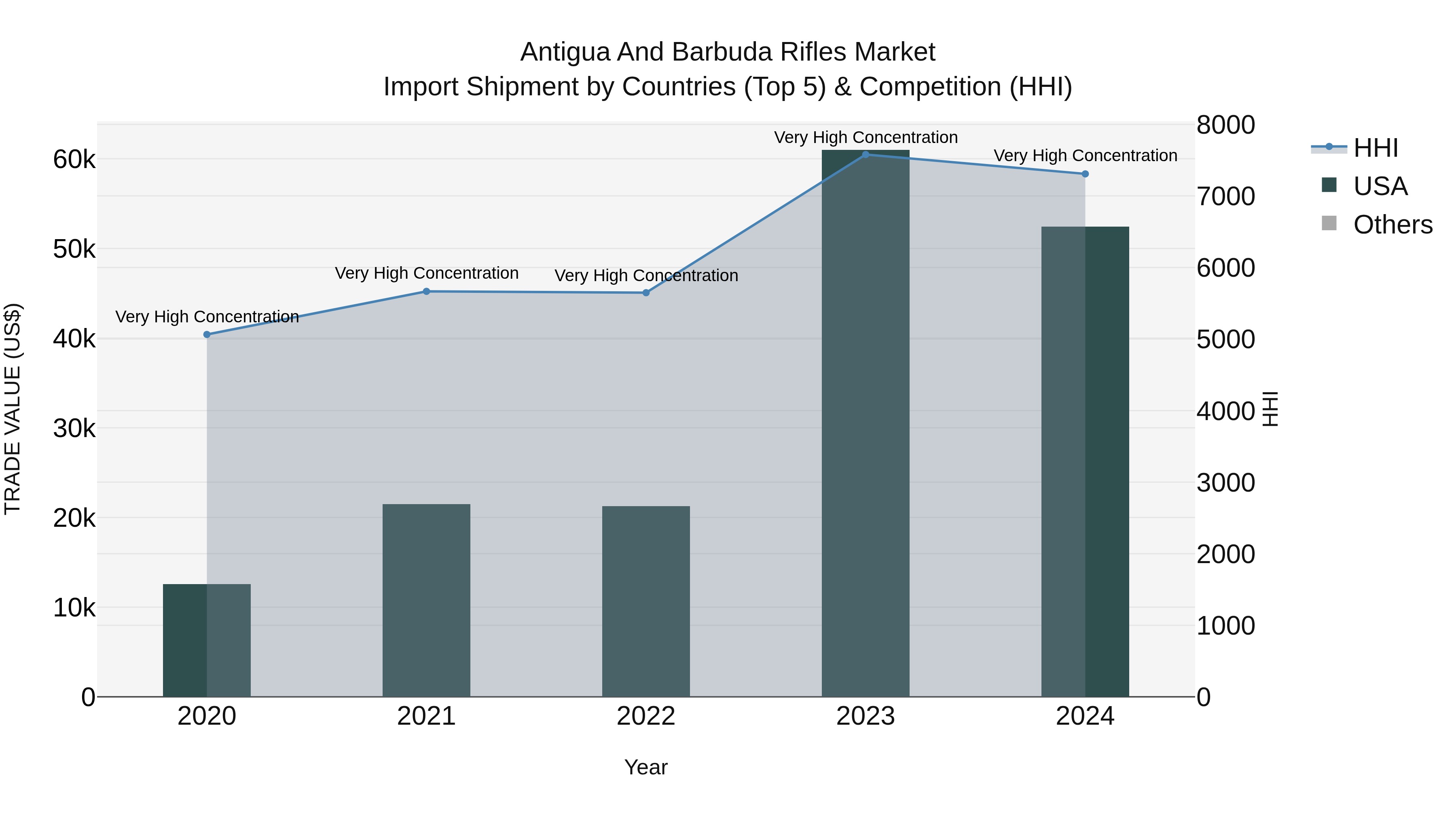 Antigua and Barbuda Rifles Market Top 5 Importing Countries and Market Competition (HHI) Analysis