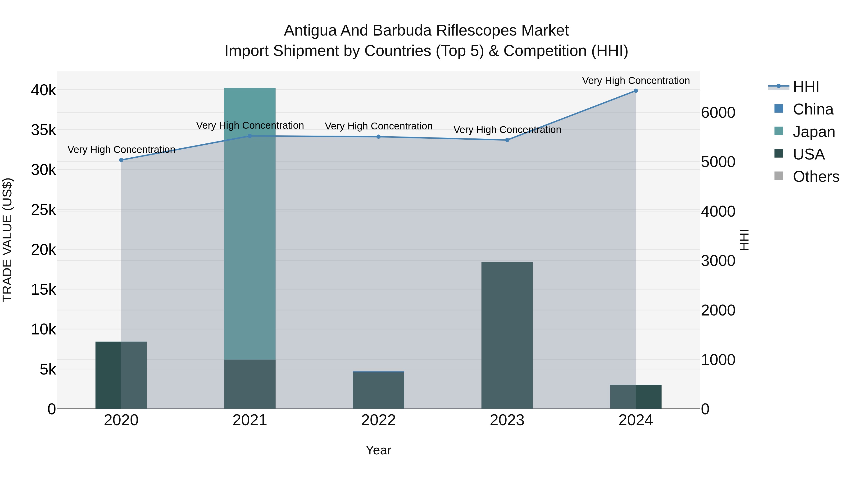Antigua and Barbuda Riflescopes Market Top 5 Importing Countries and Market Competition (HHI) Analysis