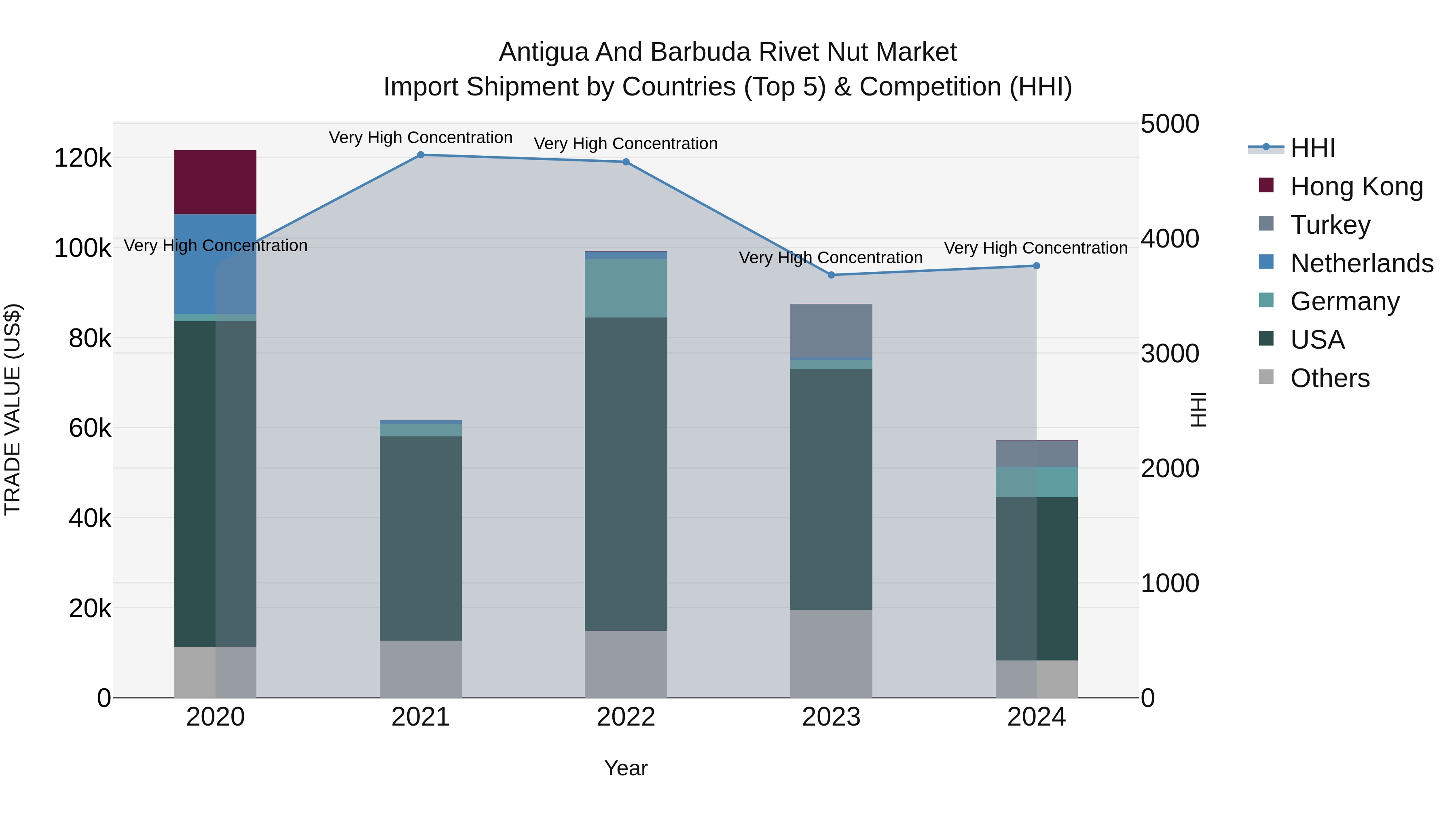 Antigua and Barbuda Rivet Nut Market Top 5 Importing Countries and Market Competition (HHI) Analysis