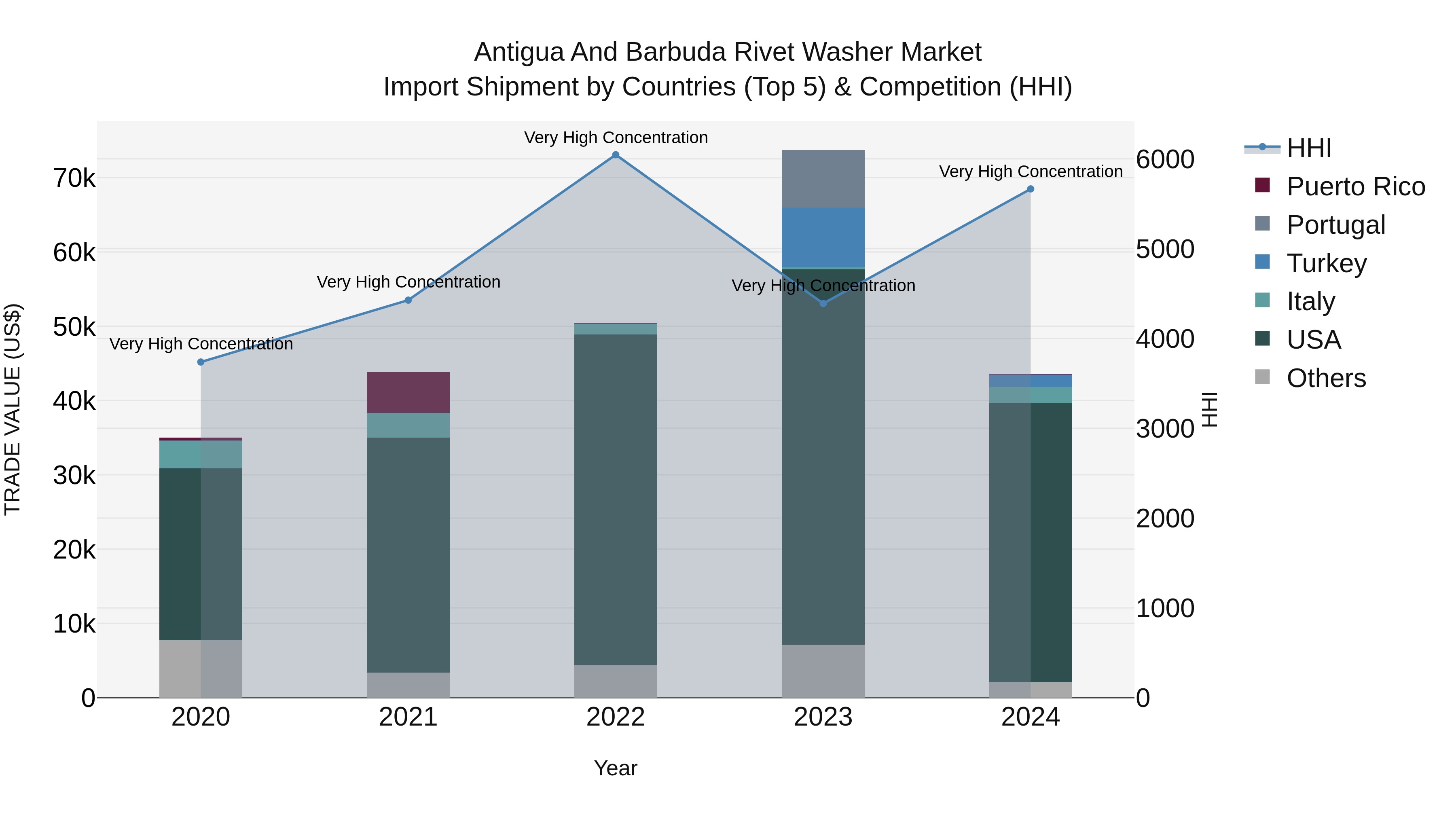 Antigua and Barbuda Rivet Washer Market Top 5 Importing Countries and Market Competition (HHI) Analysis