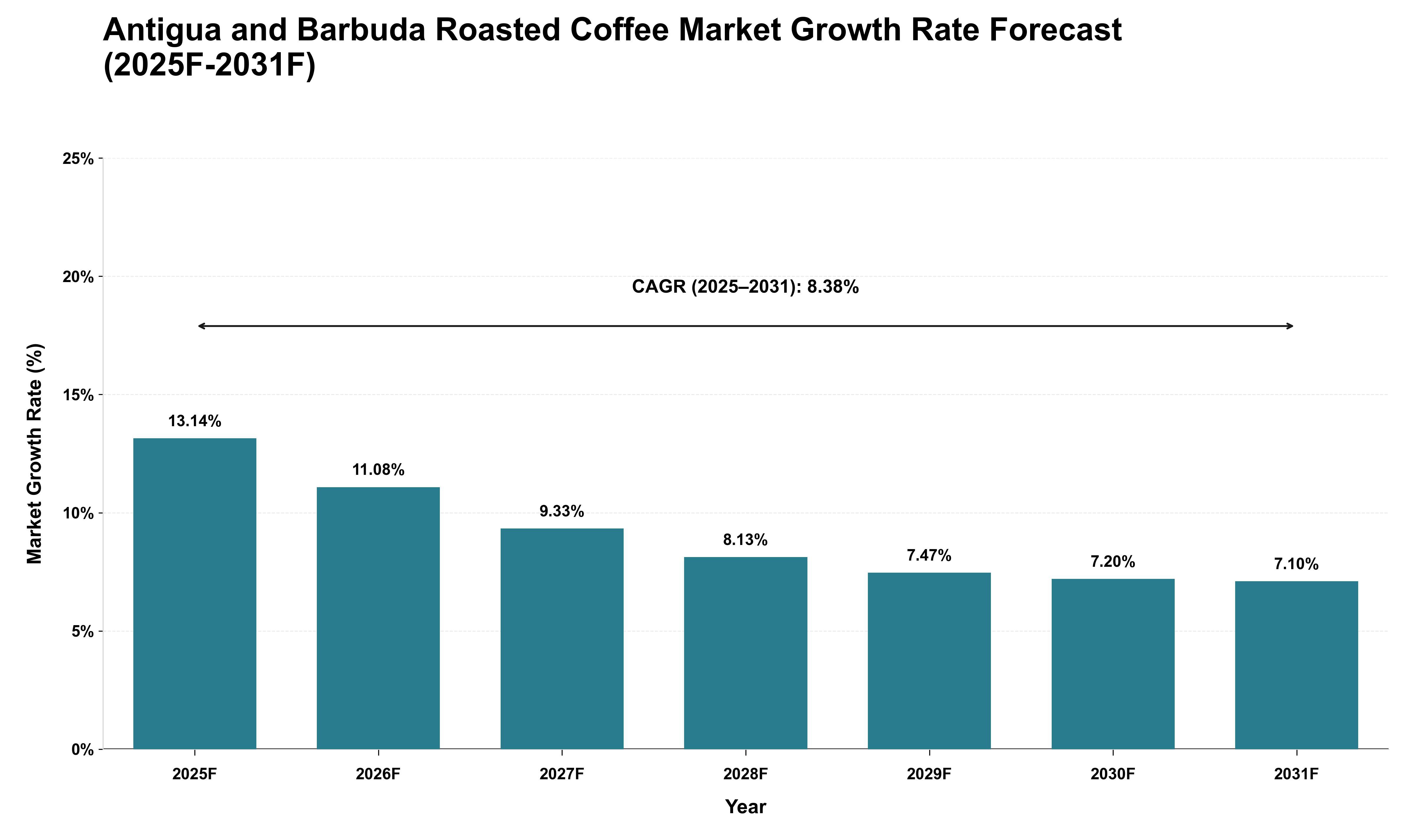 Antigua and Barbuda Roasted Coffee Market Growth Rate Analysis (2025 - 2031)