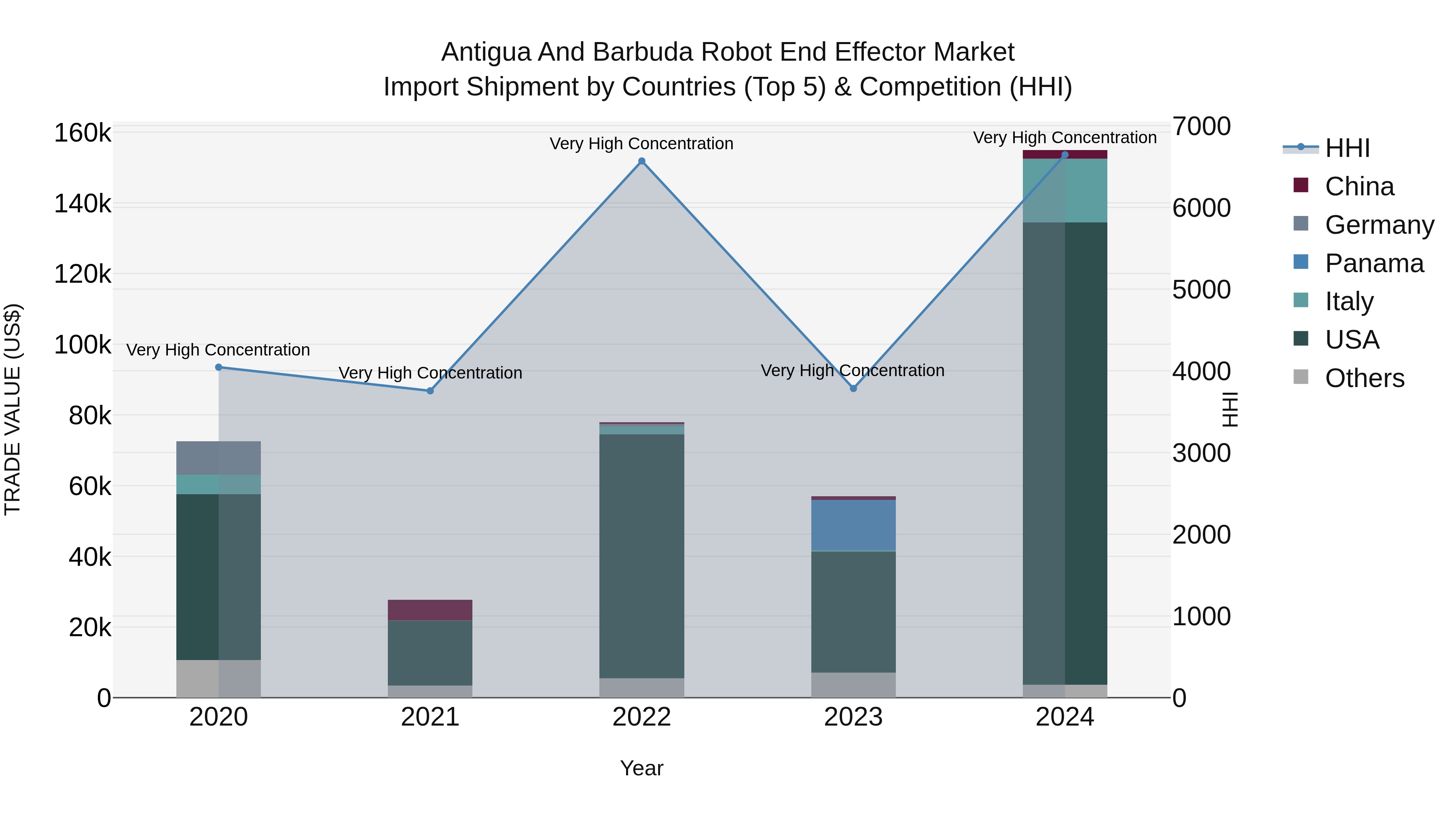 Antigua and Barbuda Robot End Effector Market Top 5 Importing Countries and Market Competition (HHI) Analysis