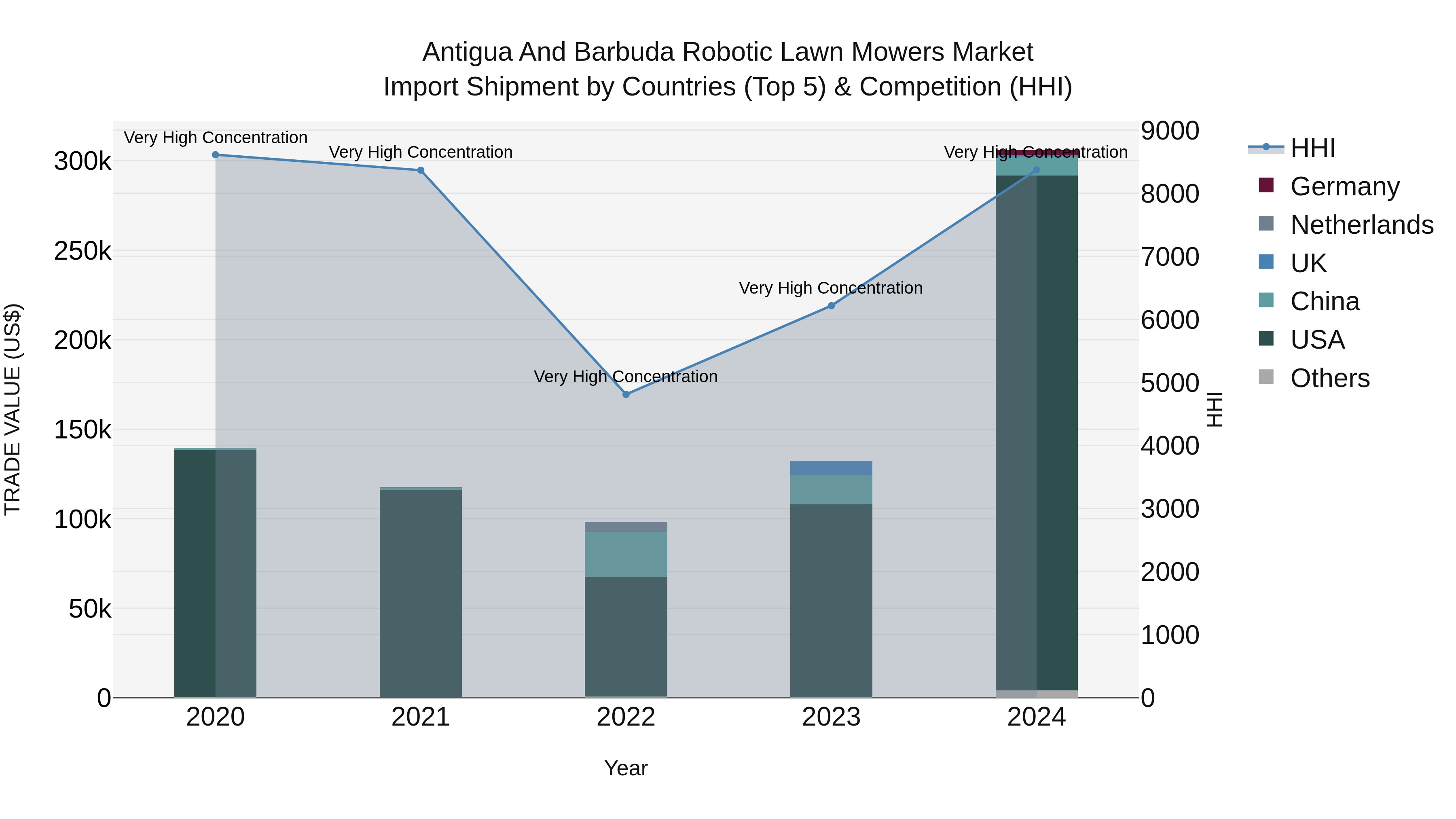 Antigua and Barbuda Robotic Lawn Mowers Market Top 5 Importing Countries and Market Competition (HHI) Analysis
