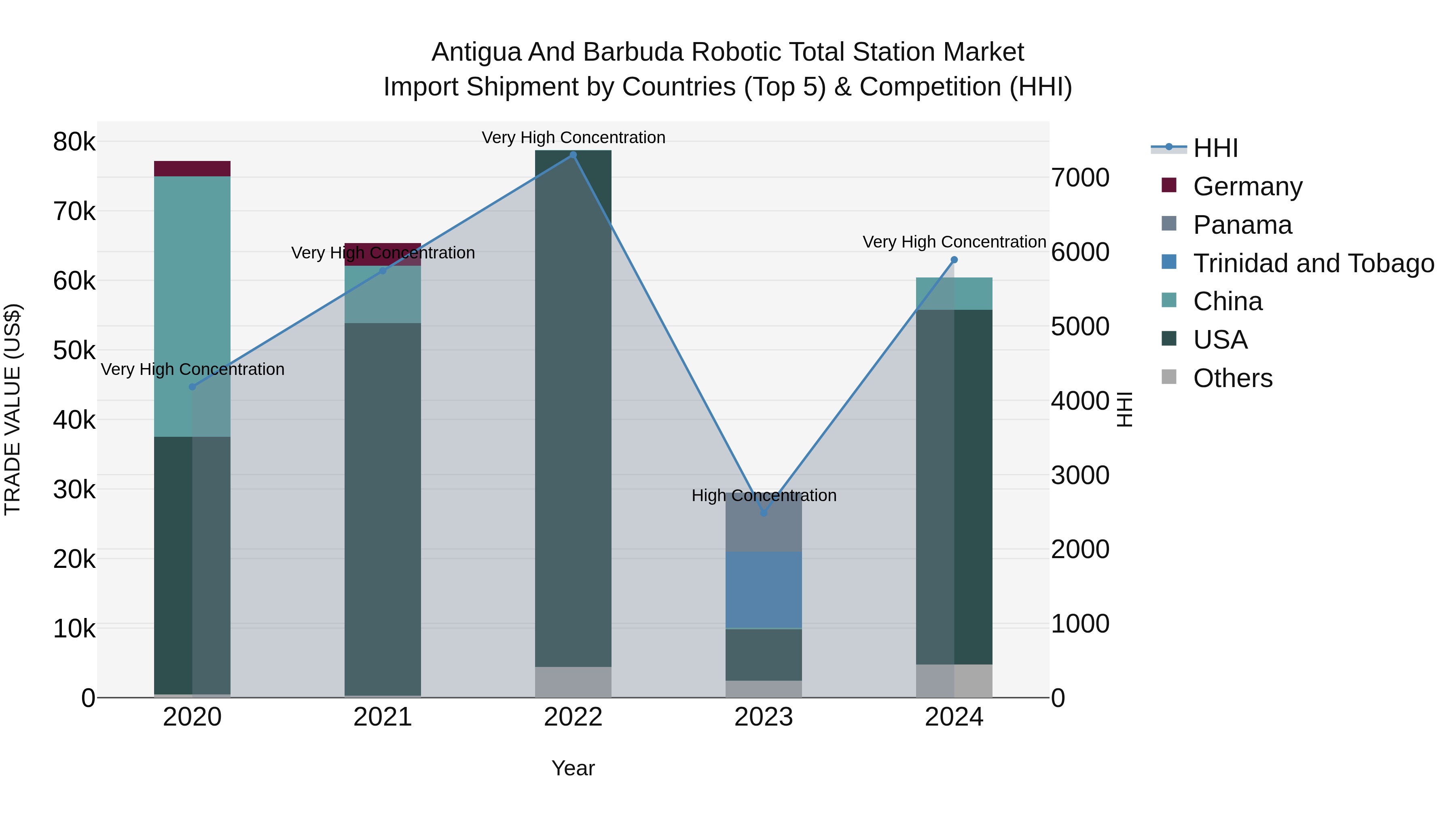 Antigua and Barbuda Robotic Total Station Market Top 5 Importing Countries and Market Competition (HHI) Analysis
