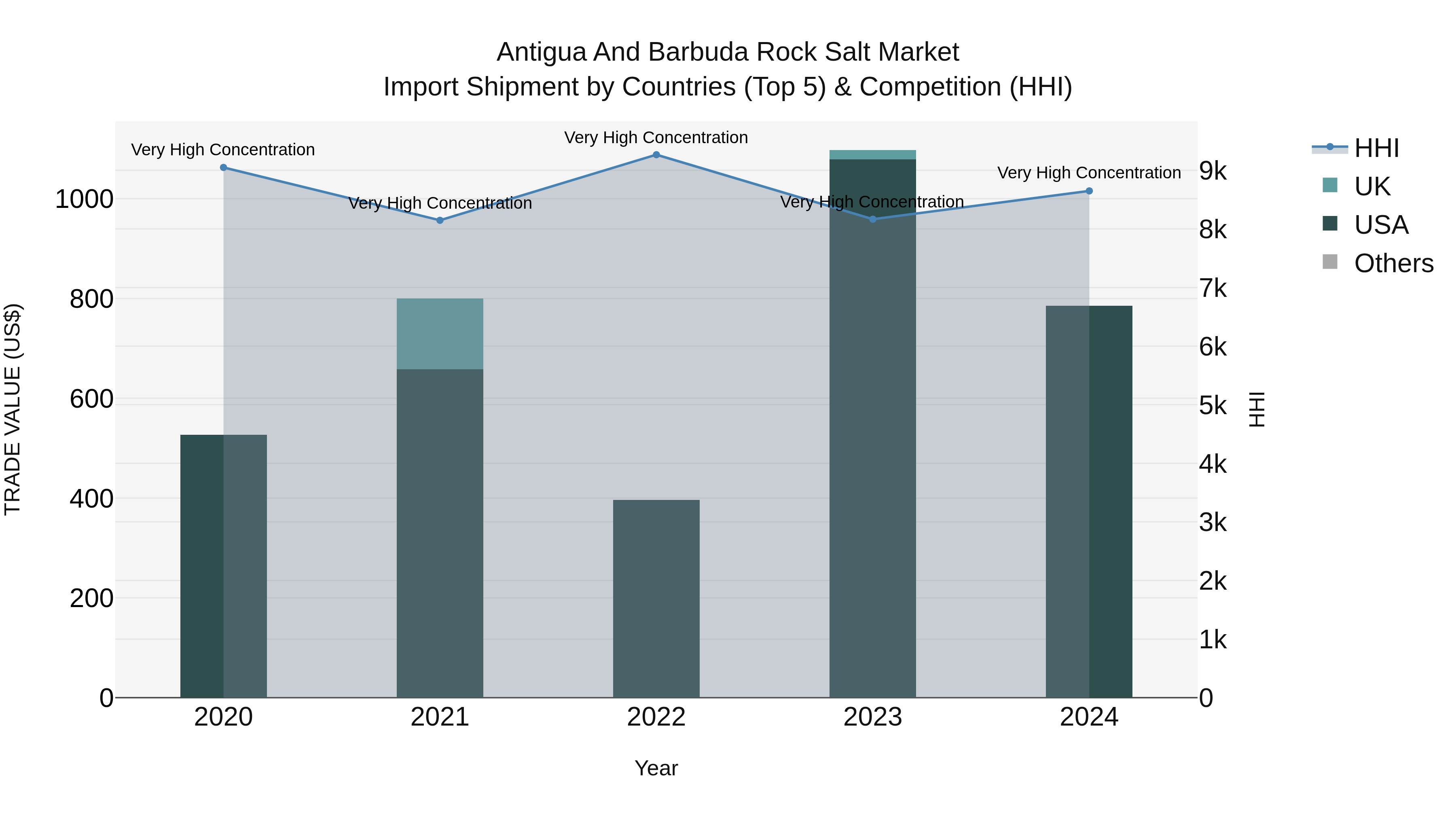 Antigua and Barbuda Rock Salt Market Top 5 Importing Countries and Market Competition (HHI) Analysis