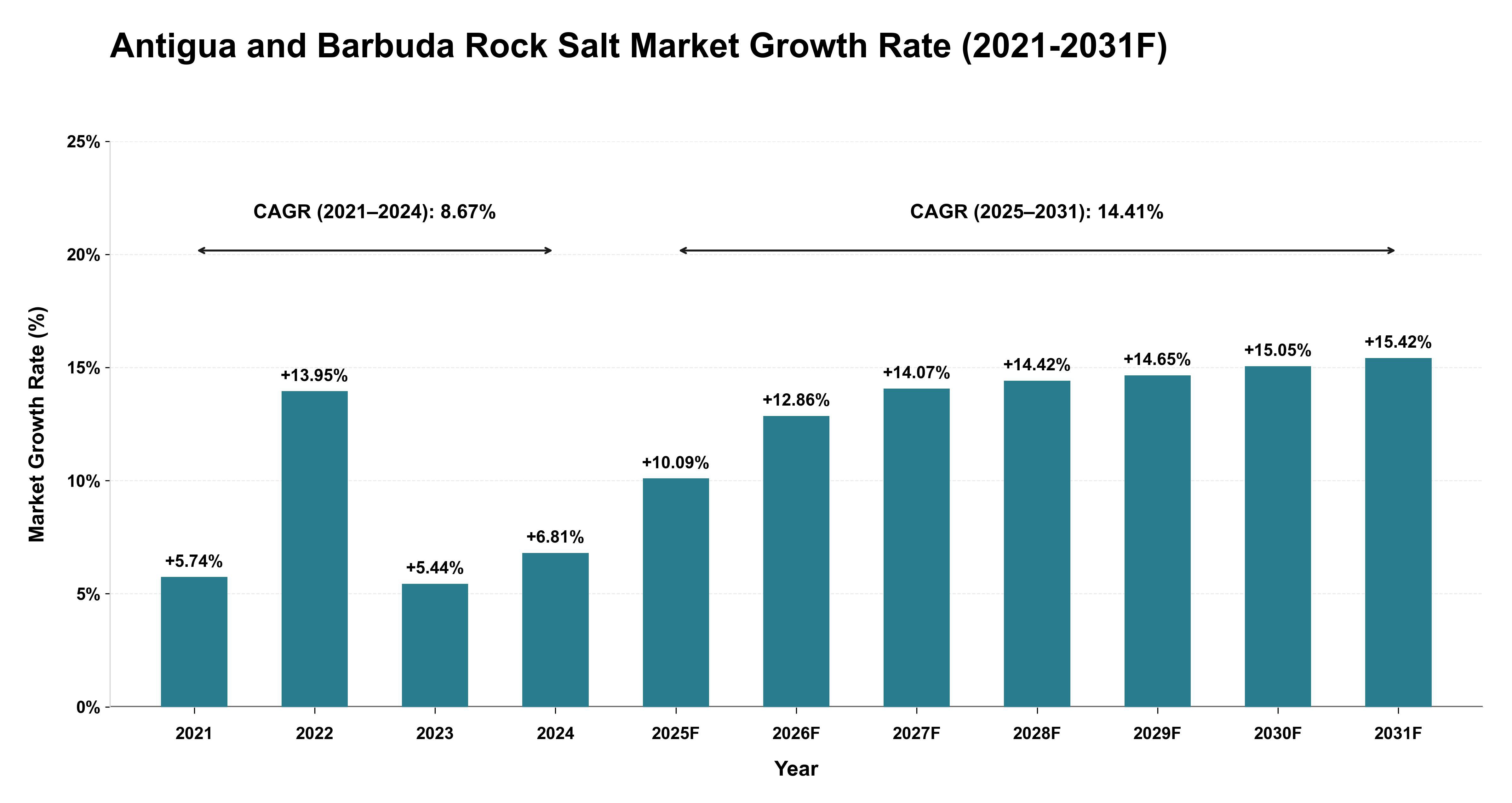 Antigua and Barbuda Rock Salt Market Year-wise Growth Rate (2021-2031F)