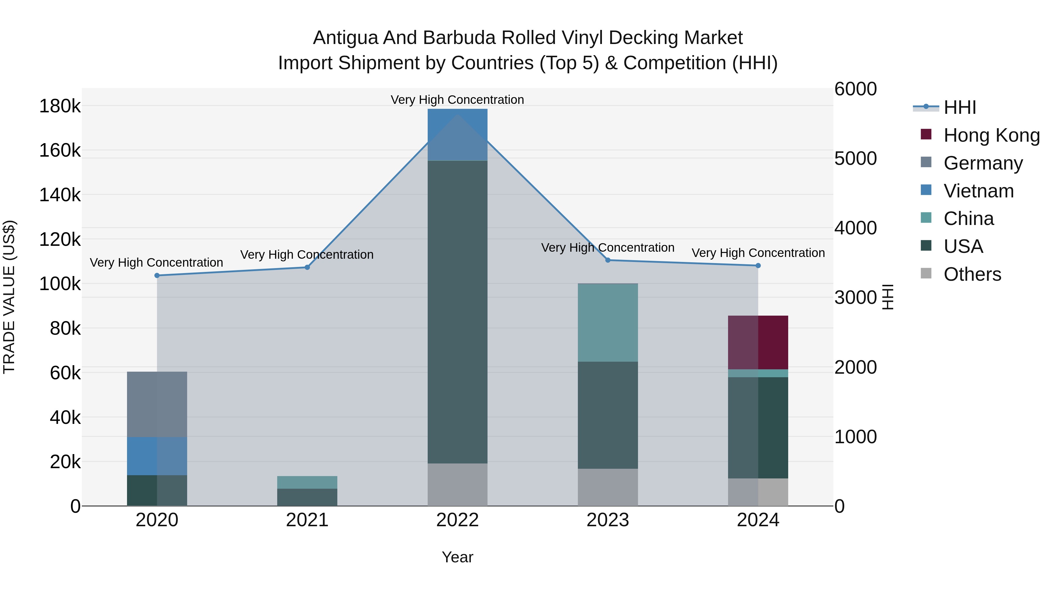 Antigua and Barbuda Rolled Vinyl Decking Market Top 5 Importing Countries and Market Competition (HHI) Analysis