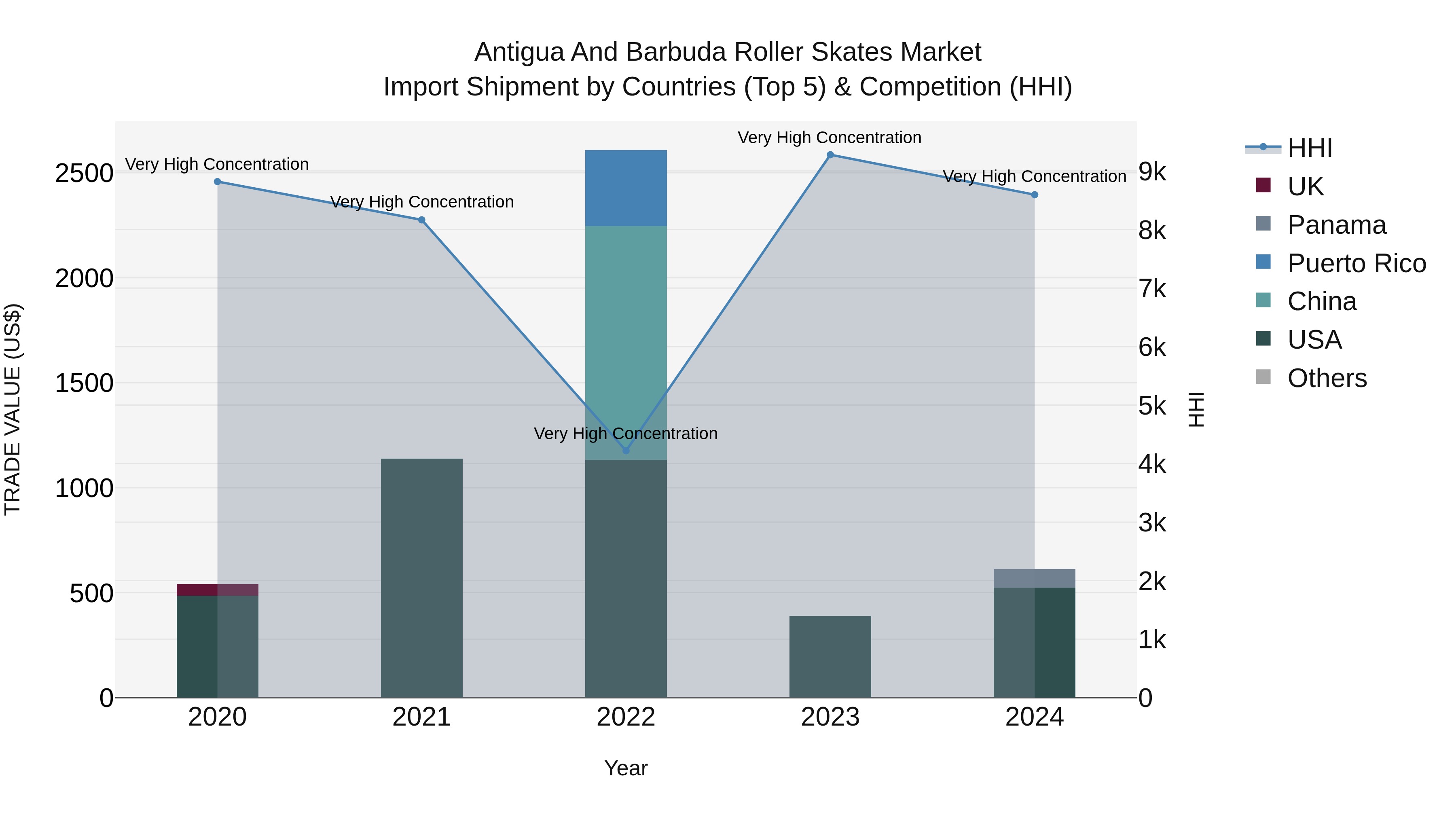 Antigua and Barbuda Roller Skates Market Top 5 Importing Countries and Market Competition (HHI) Analysis