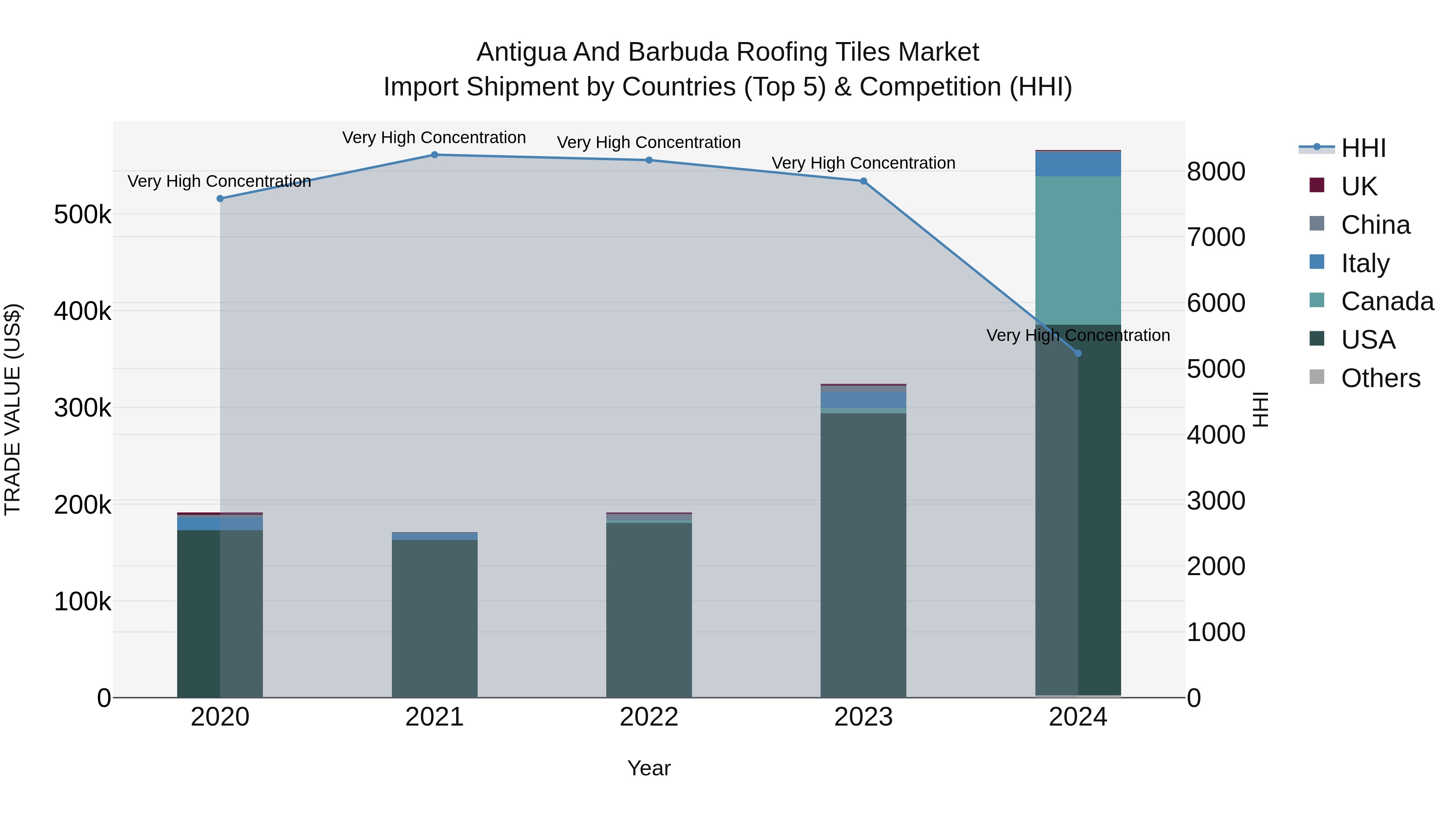 Antigua and Barbuda Roofing Tiles Market Top 5 Importing Countries and Market Competition (HHI) Analysis
