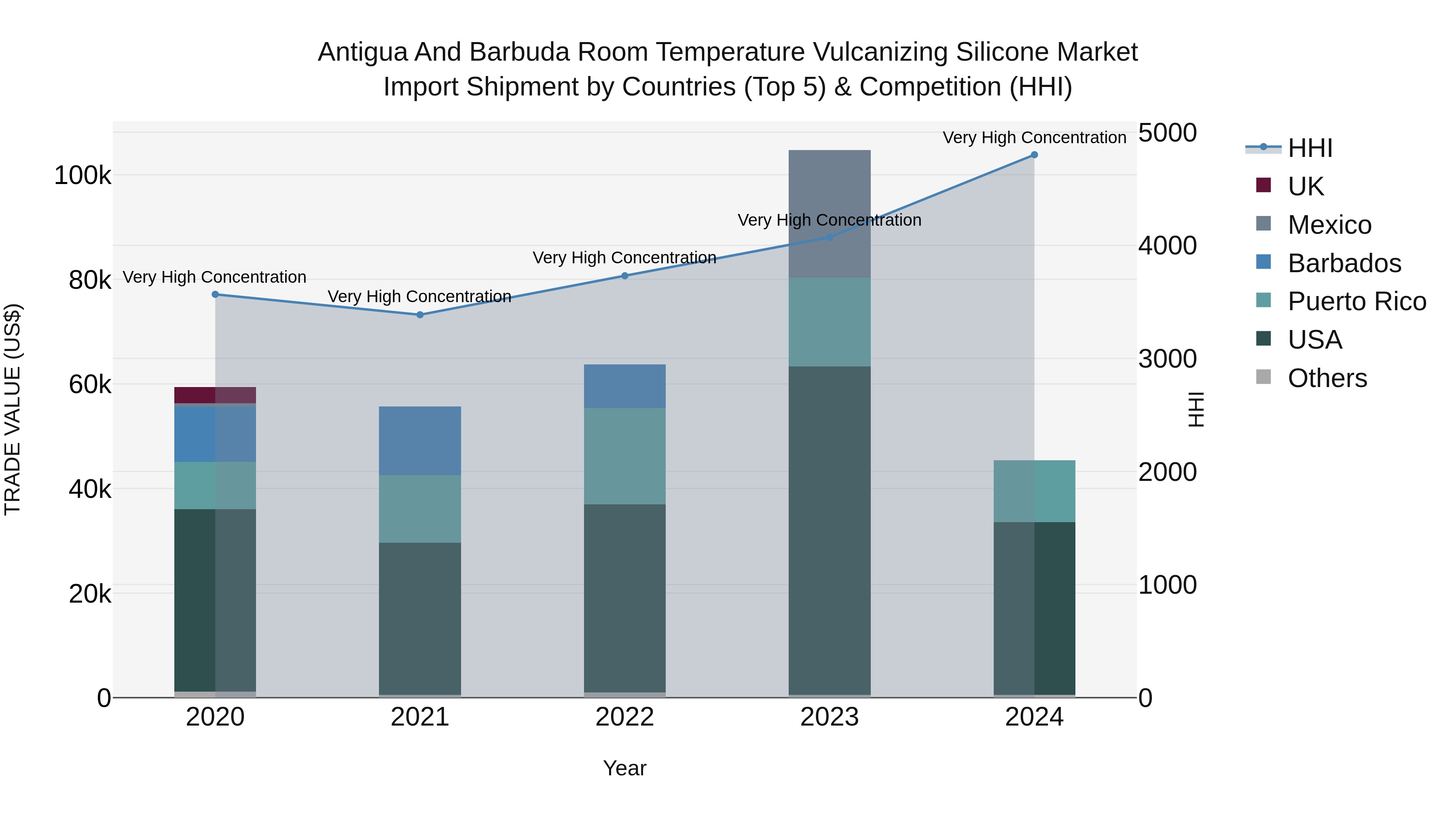 Antigua and Barbuda Room Temperature Vulcanizing Silicone Market Top 5 Importing Countries and Market Competition (HHI) Analysis
