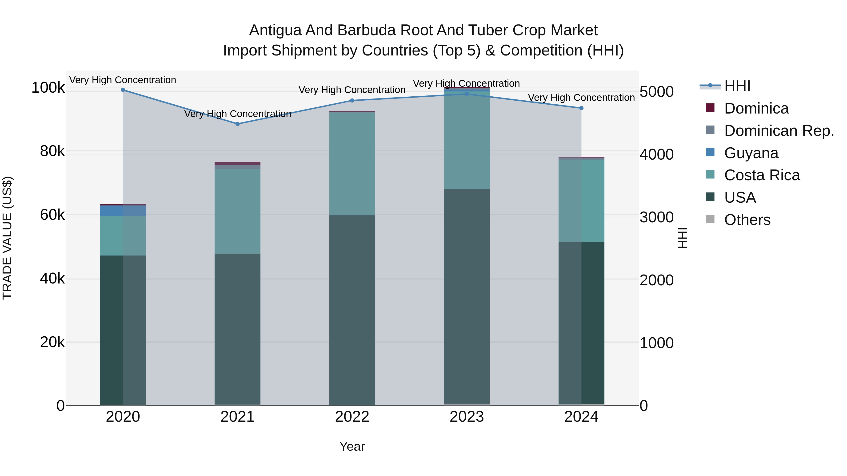 Antigua and Barbuda Root and Tuber Crop Market Top 5 Importing Countries and Market Competition (HHI) Analysis