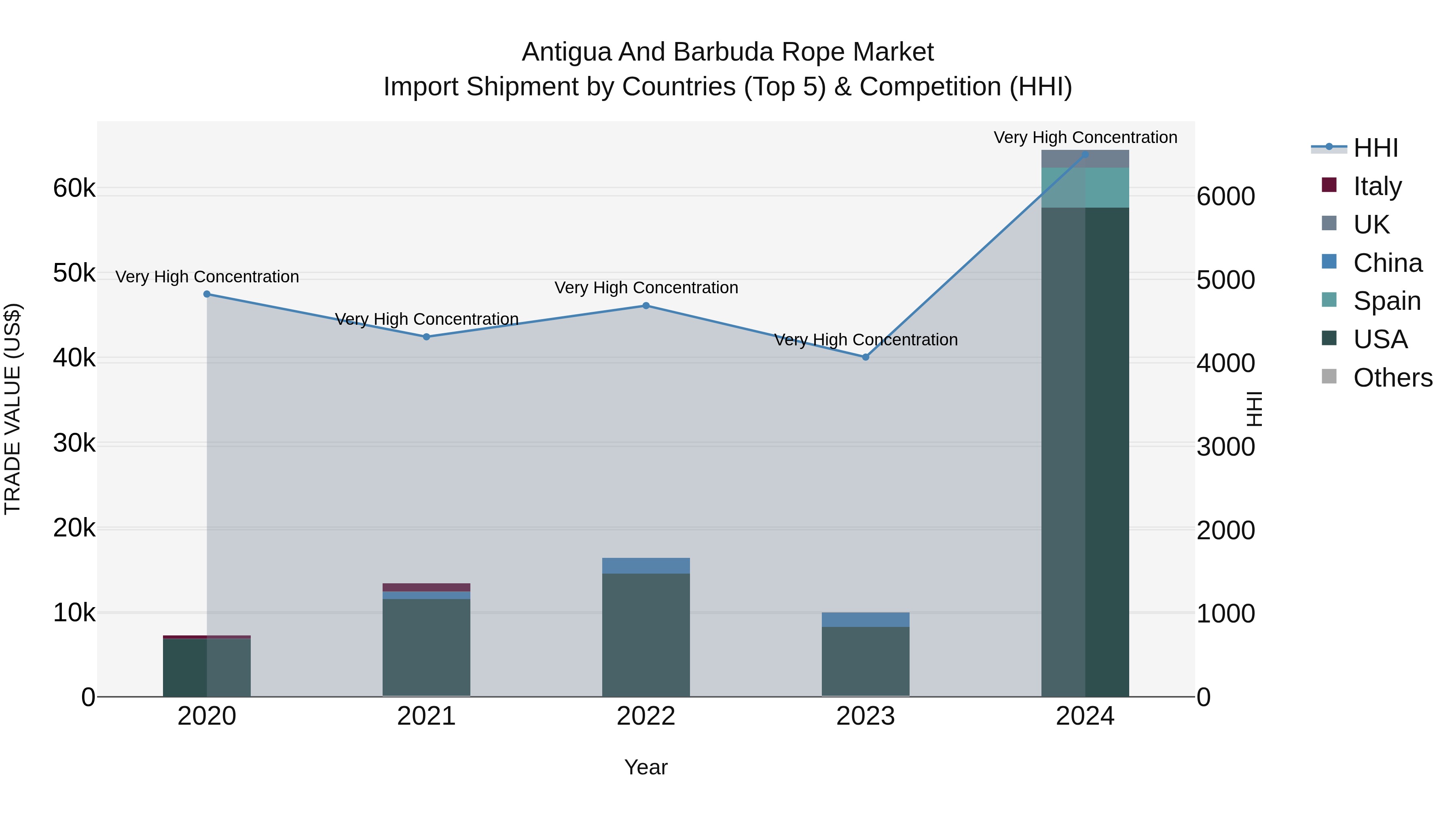 Antigua and Barbuda Rope Market Top 5 Importing Countries and Market Competition (HHI) Analysis
