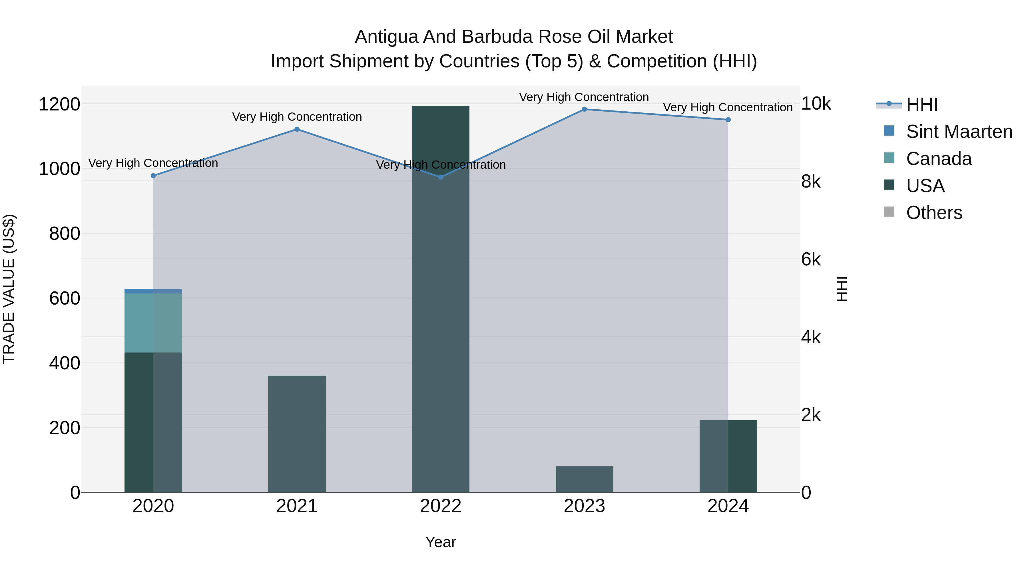 Antigua and Barbuda Rose Oil Market Top 5 Importing Countries and Market Competition (HHI) Analysis