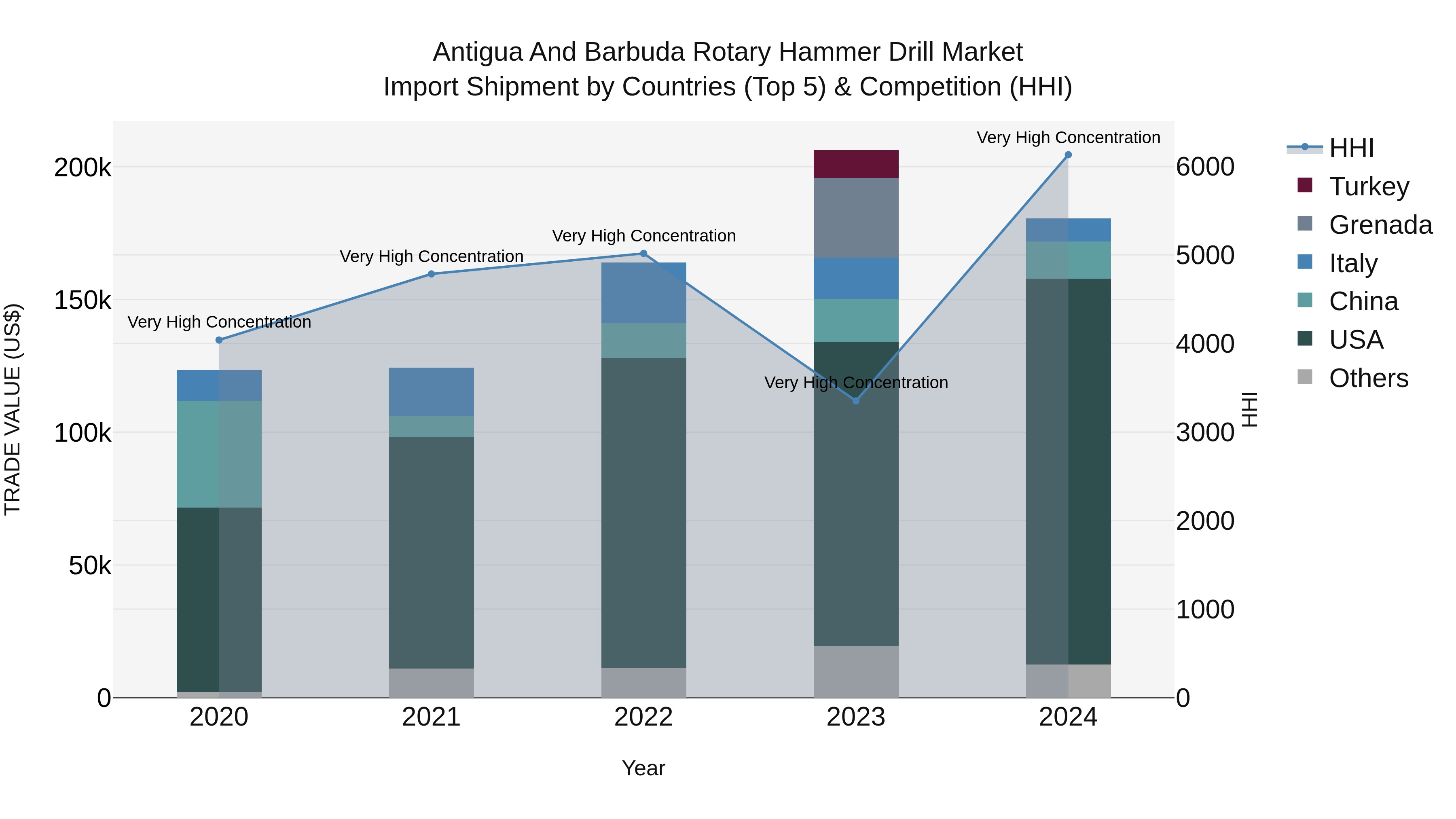 Antigua and Barbuda Rotary Hammer Drill Market Top 5 Importing Countries and Market Competition (HHI) Analysis