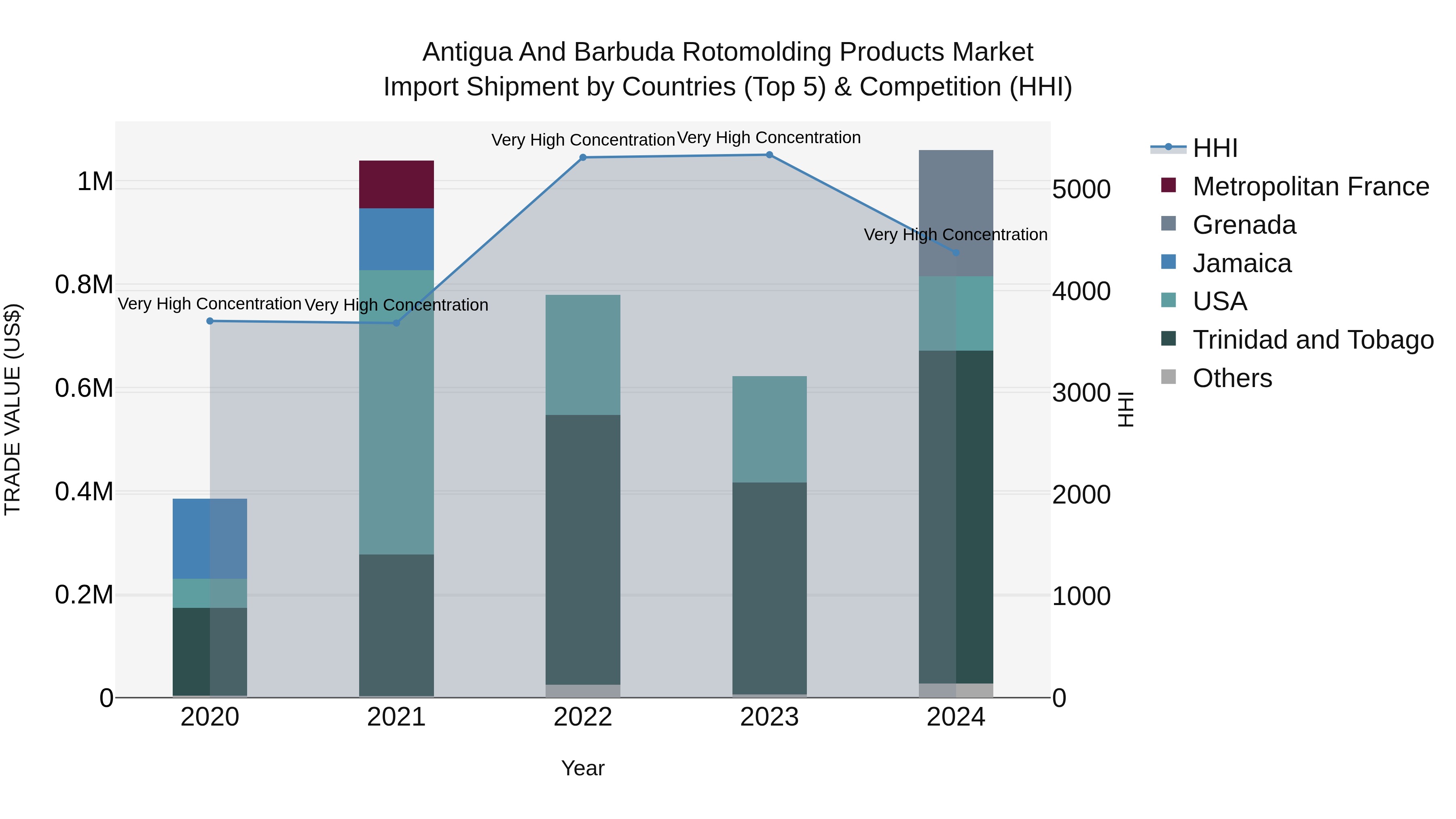 Antigua and Barbuda Rotomolding Products Market Top 5 Importing Countries and Market Competition (HHI) Analysis