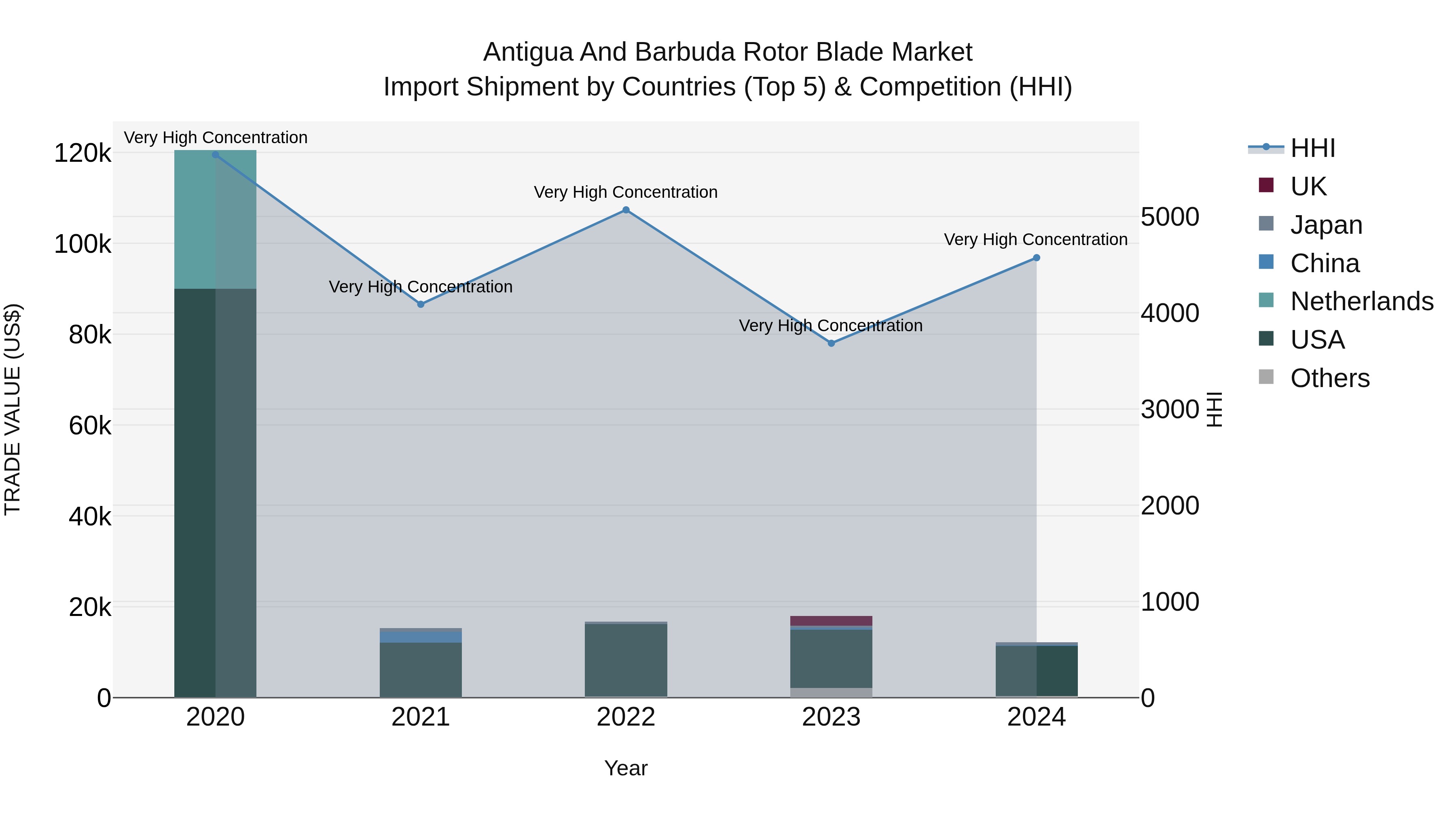 Antigua and Barbuda Rotor Blade Market Top 5 Importing Countries and Market Competition (HHI) Analysis