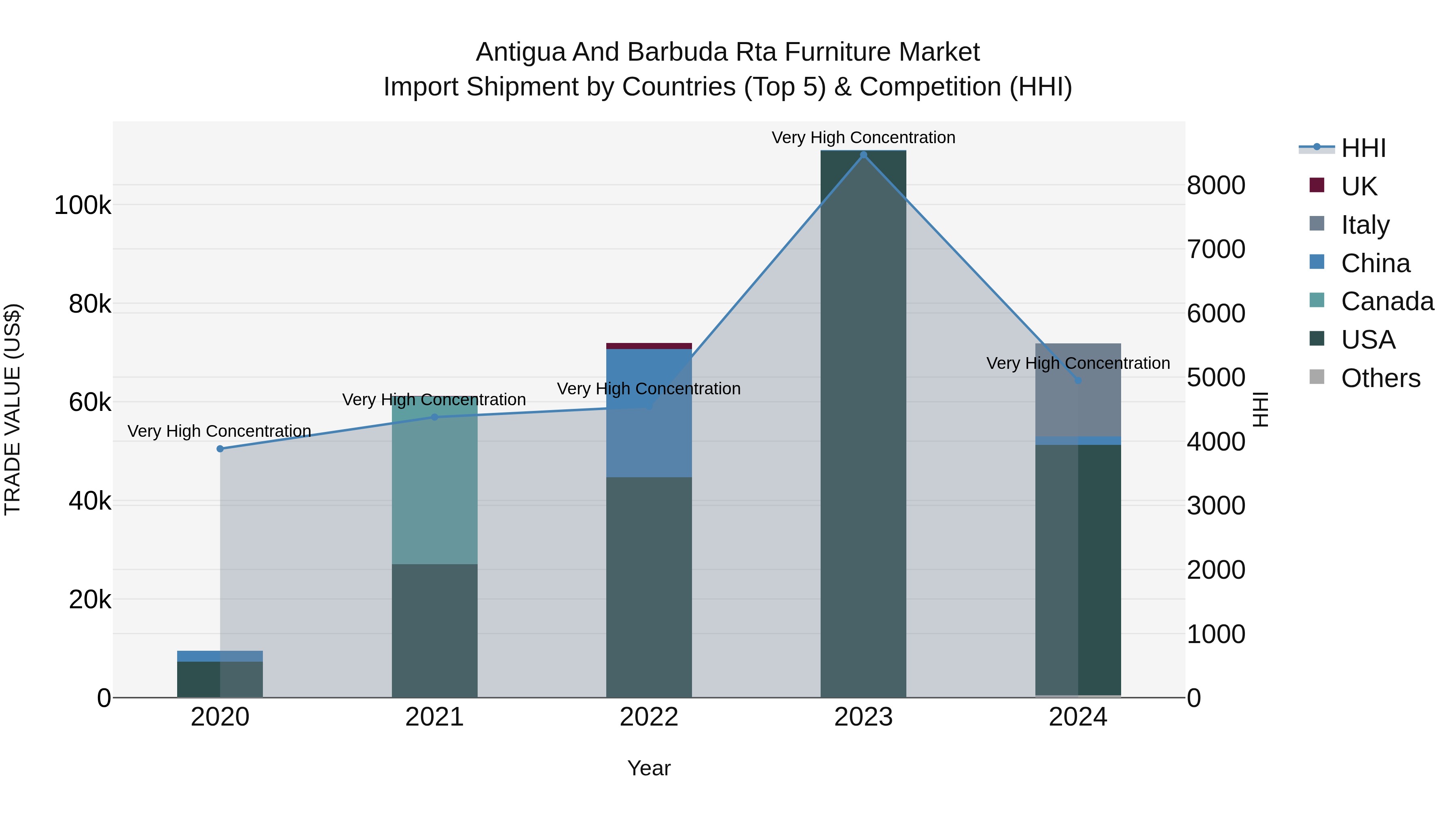 Antigua and Barbuda Rta Furniture Market Top 5 Importing Countries and Market Competition (HHI) Analysis