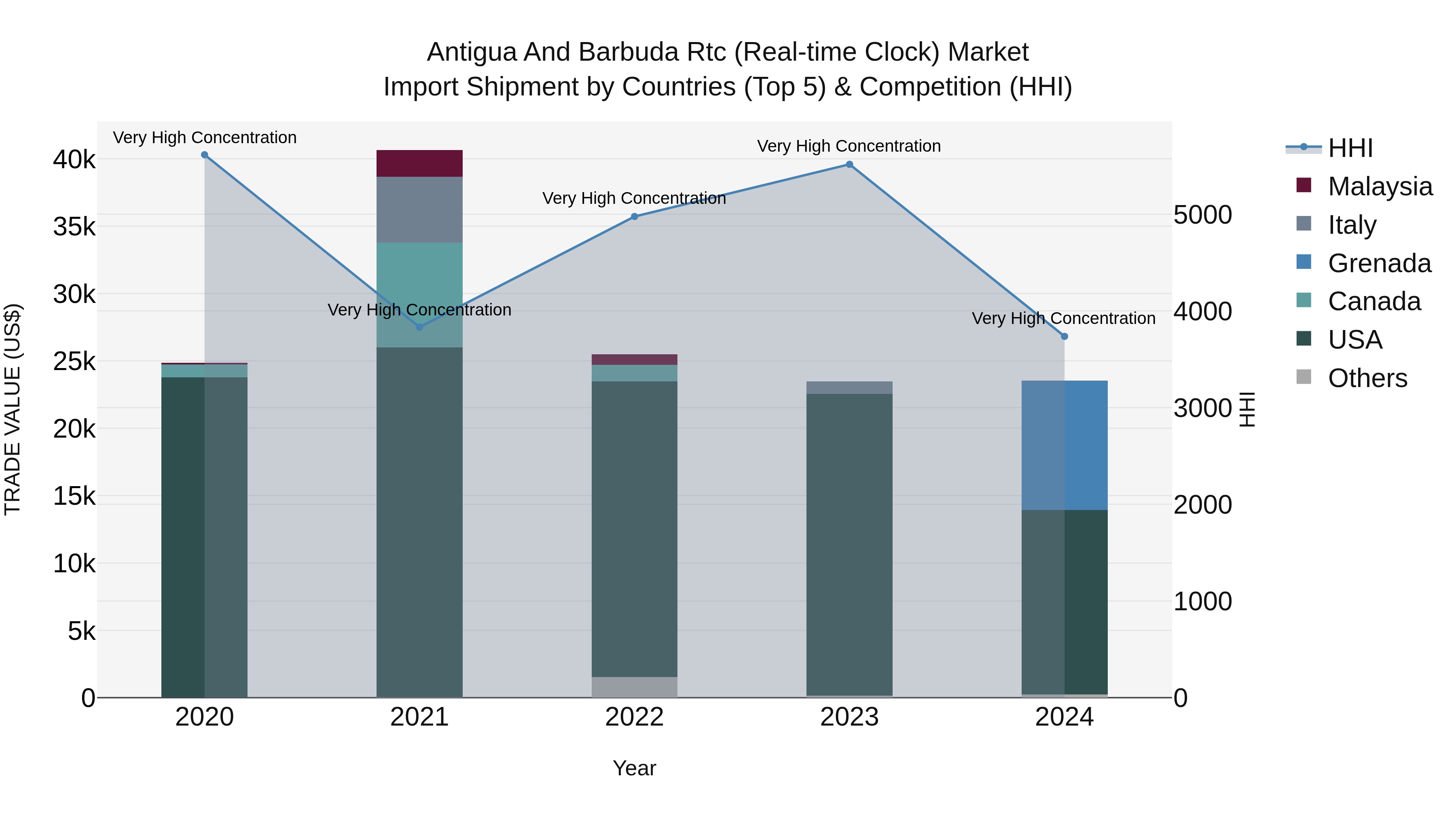 Antigua and Barbuda Rtc (Real-time Clock) Market Top 5 Importing Countries and Market Competition (HHI) Analysis