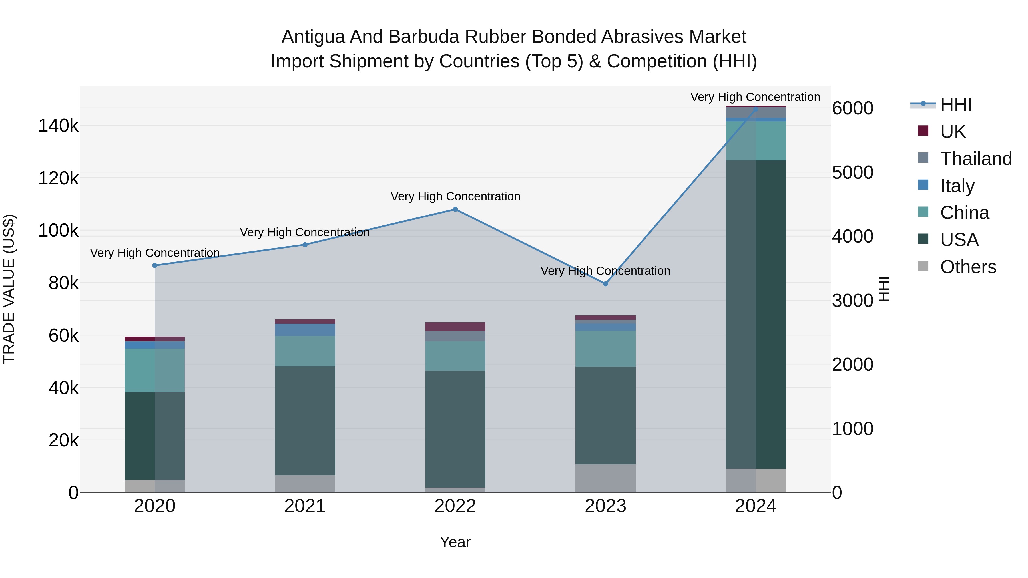 Antigua and Barbuda Rubber Bonded Abrasives Market Top 5 Importing Countries and Market Competition (HHI) Analysis