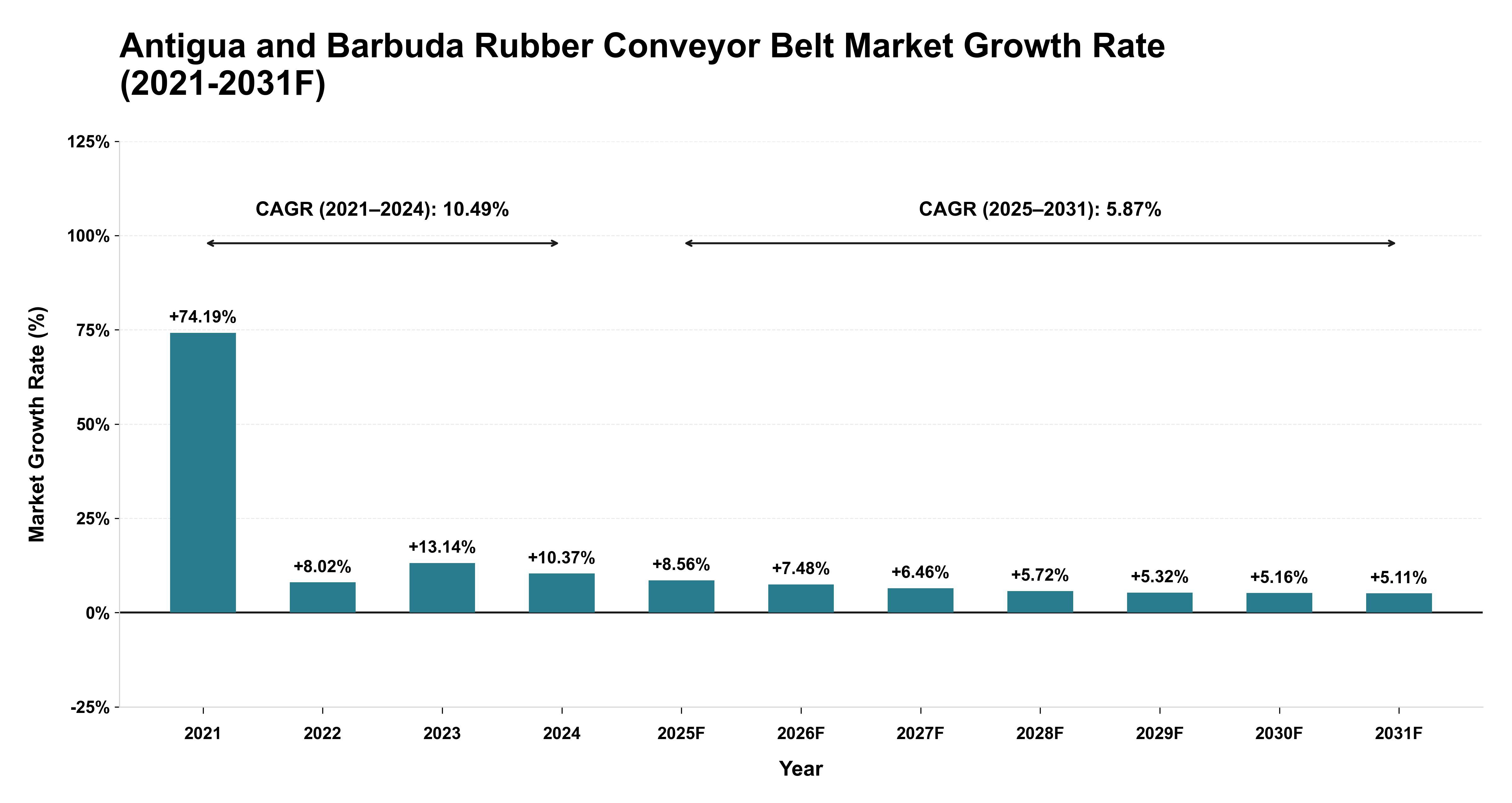Antigua and Barbuda Rubber Conveyor Belt Market Year-wise Growth Rate (2021-2031F)