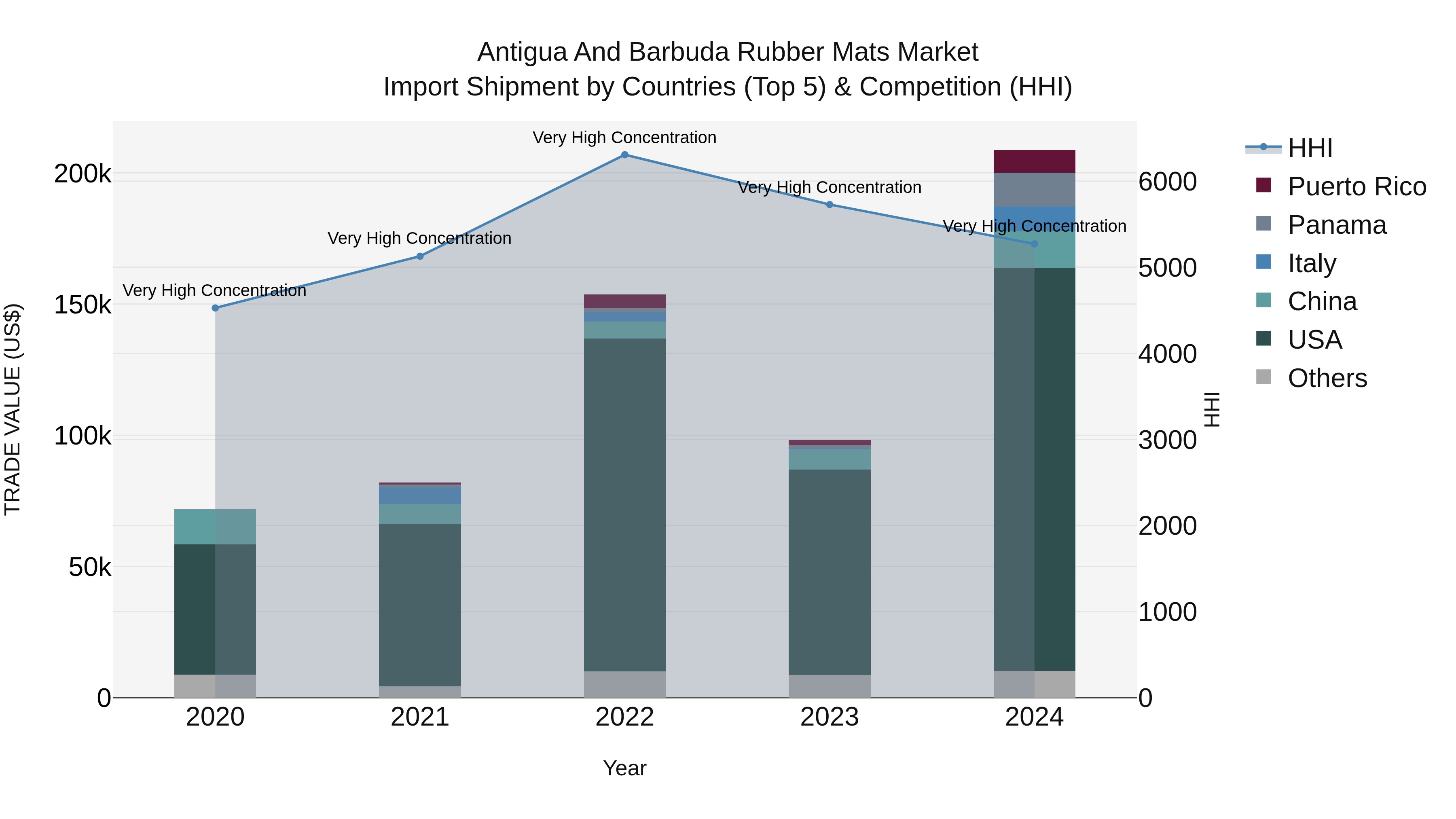 Antigua and Barbuda Rubber Mats Market Top 5 Importing Countries and Market Competition (HHI) Analysis
