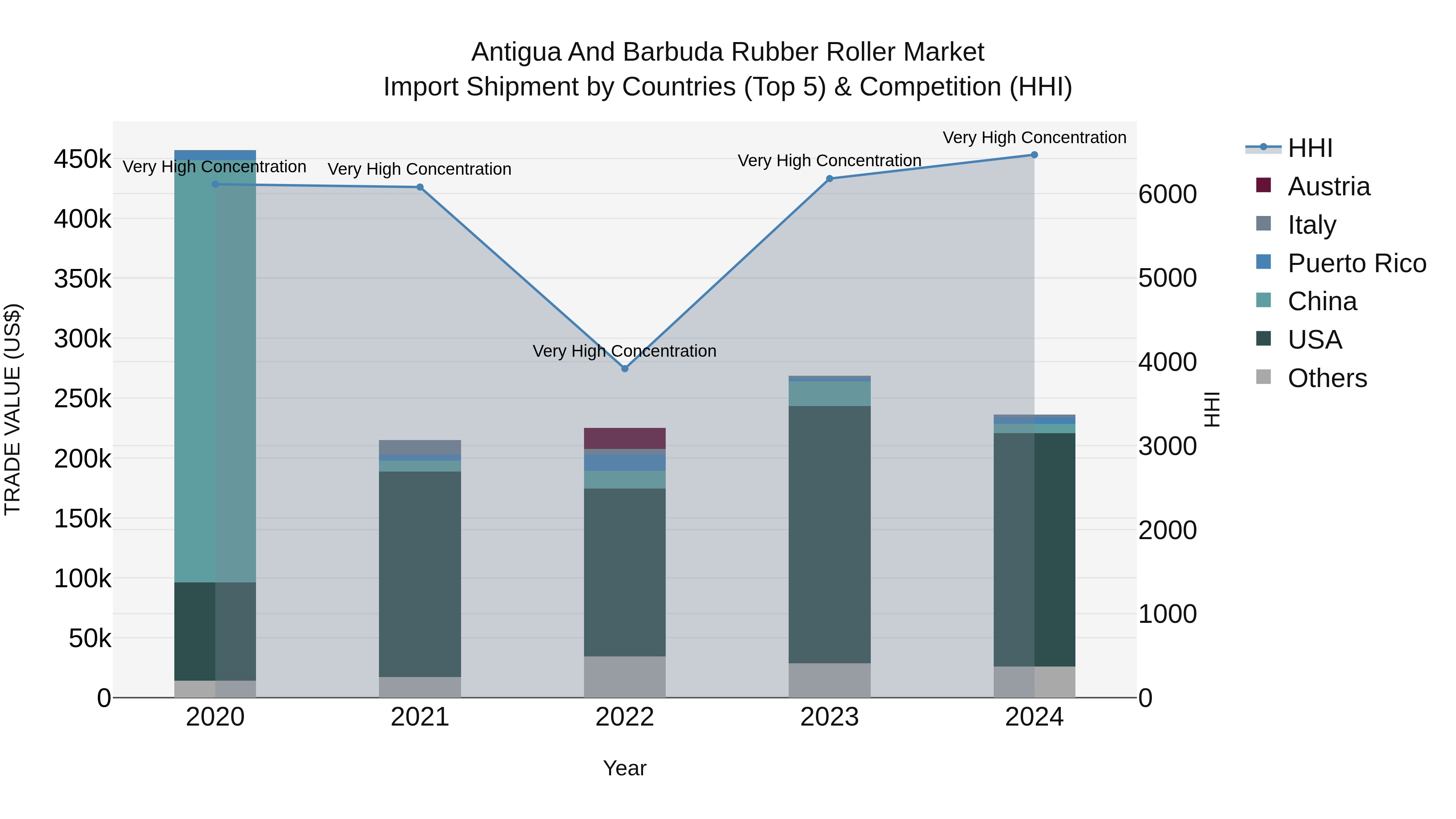 Antigua and Barbuda Rubber Roller Market Top 5 Importing Countries and Market Competition (HHI) Analysis