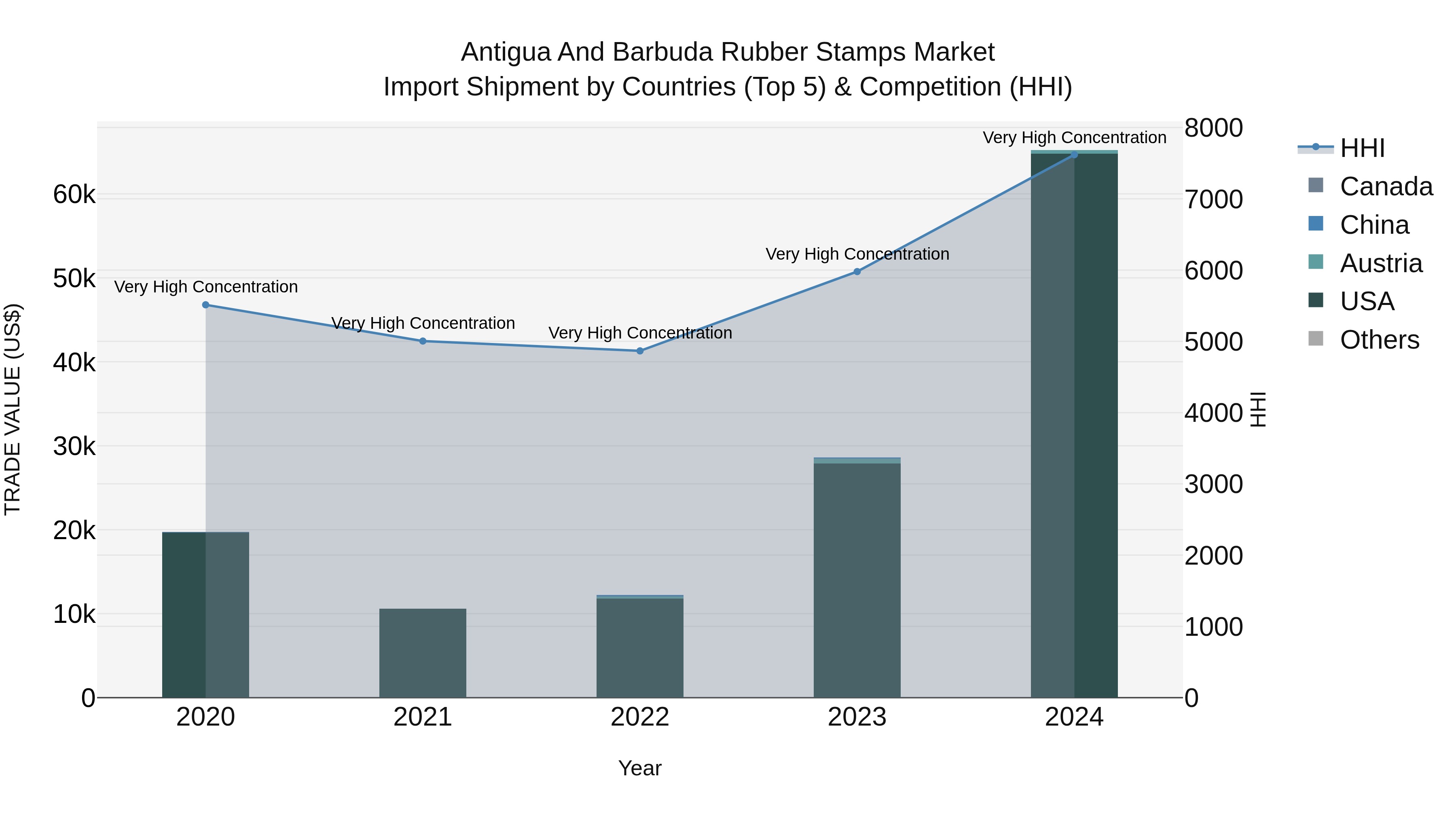 Antigua and Barbuda Rubber Stamps Market Top 5 Importing Countries and Market Competition (HHI) Analysis