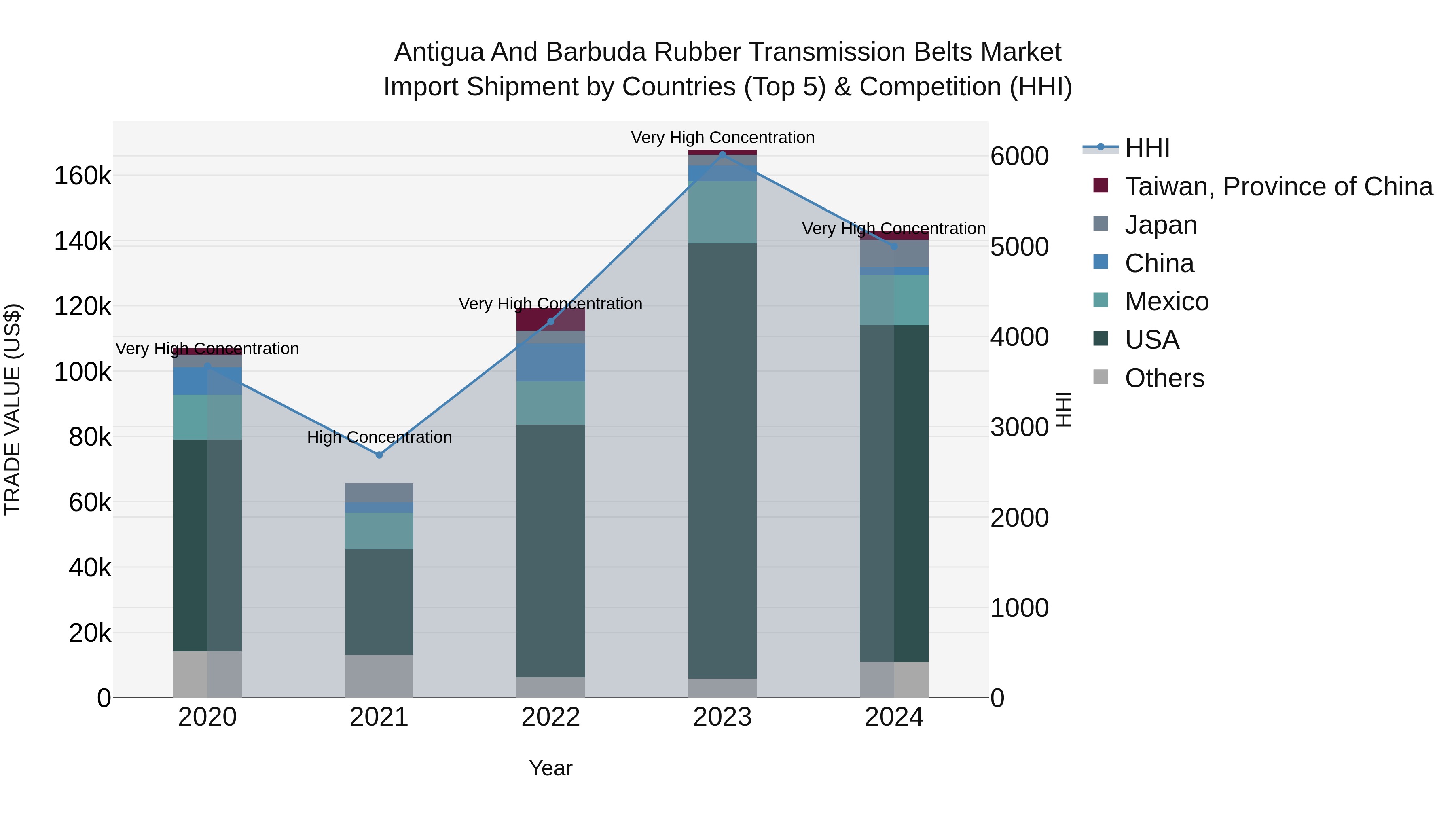 Antigua and Barbuda Rubber Transmission Belts Market Top 5 Importing Countries and Market Competition (HHI) Analysis