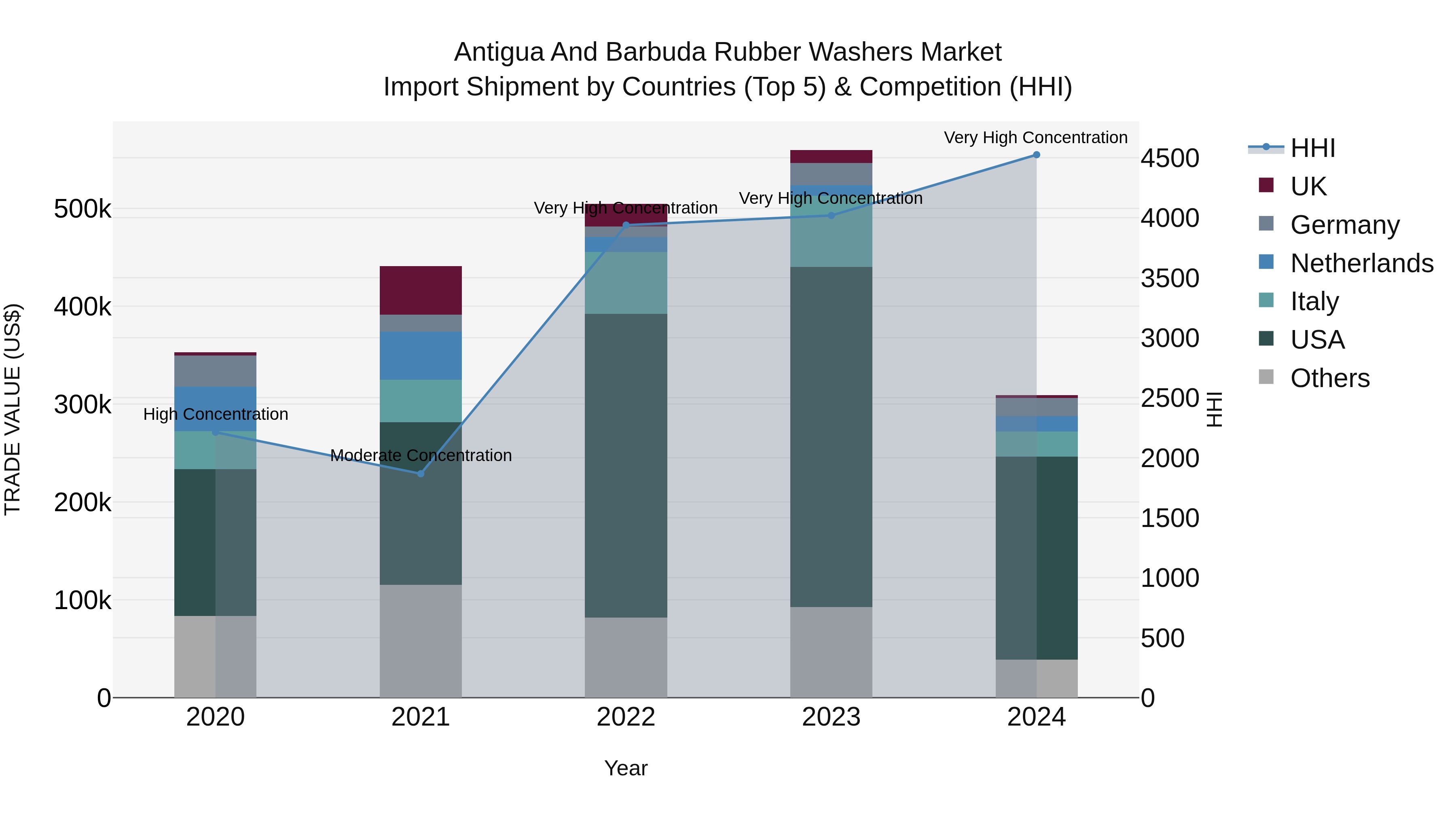 Antigua and Barbuda Rubber Washers Market Top 5 Importing Countries and Market Competition (HHI) Analysis