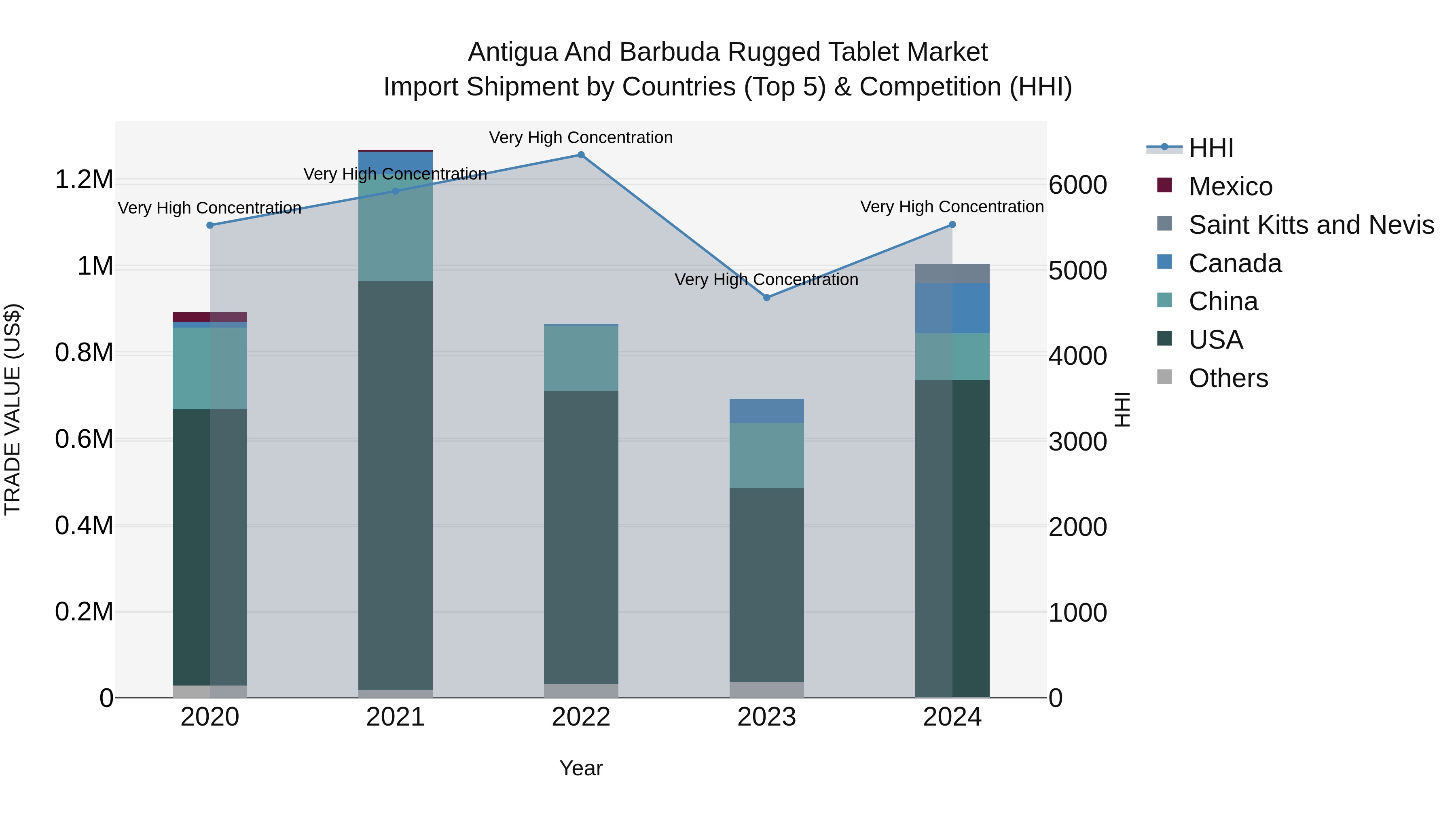 Antigua and Barbuda Rugged Tablet Market Top 5 Importing Countries and Market Competition (HHI) Analysis