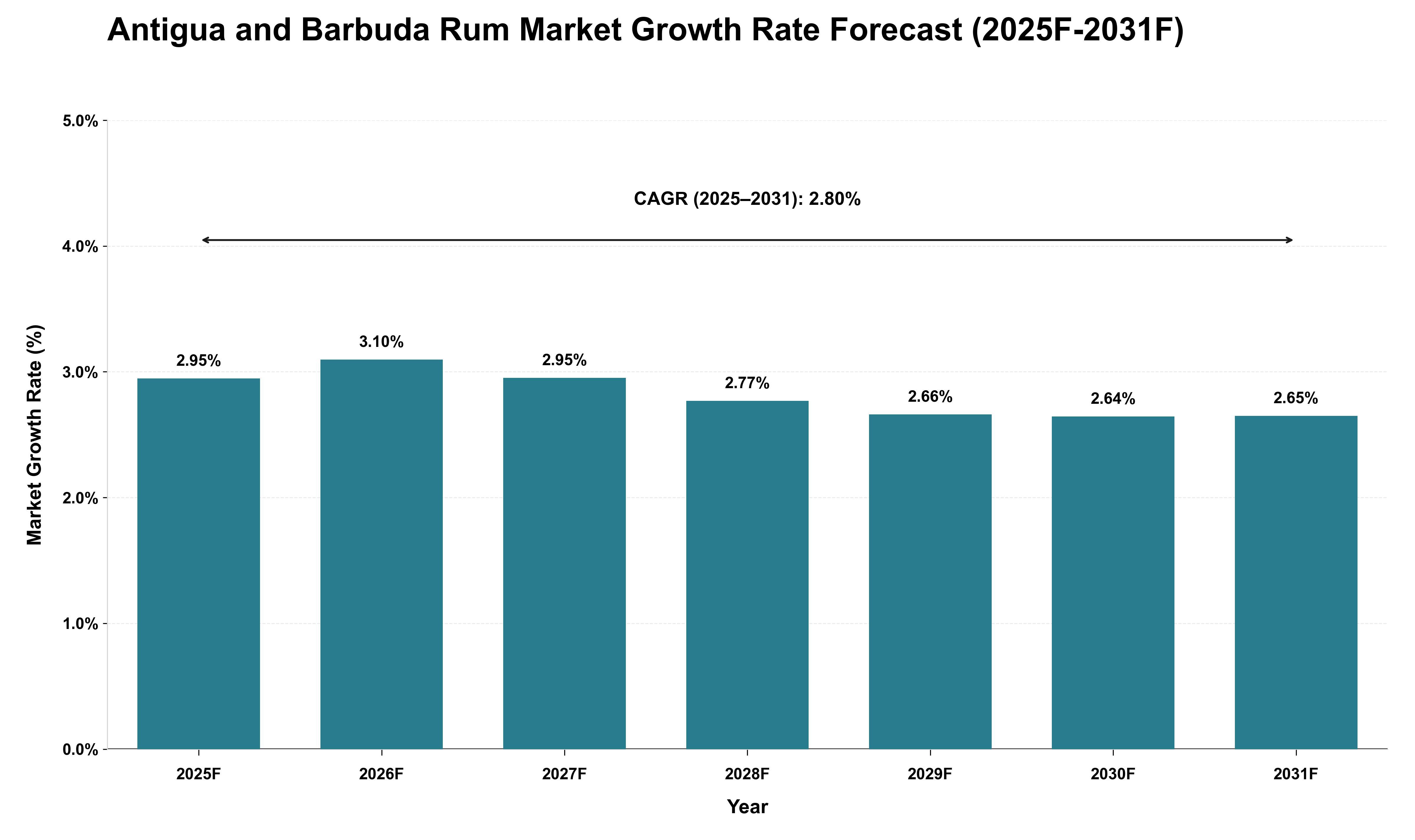 Antigua and Barbuda Rum Market Growth Rate Analysis (2025 - 2031)