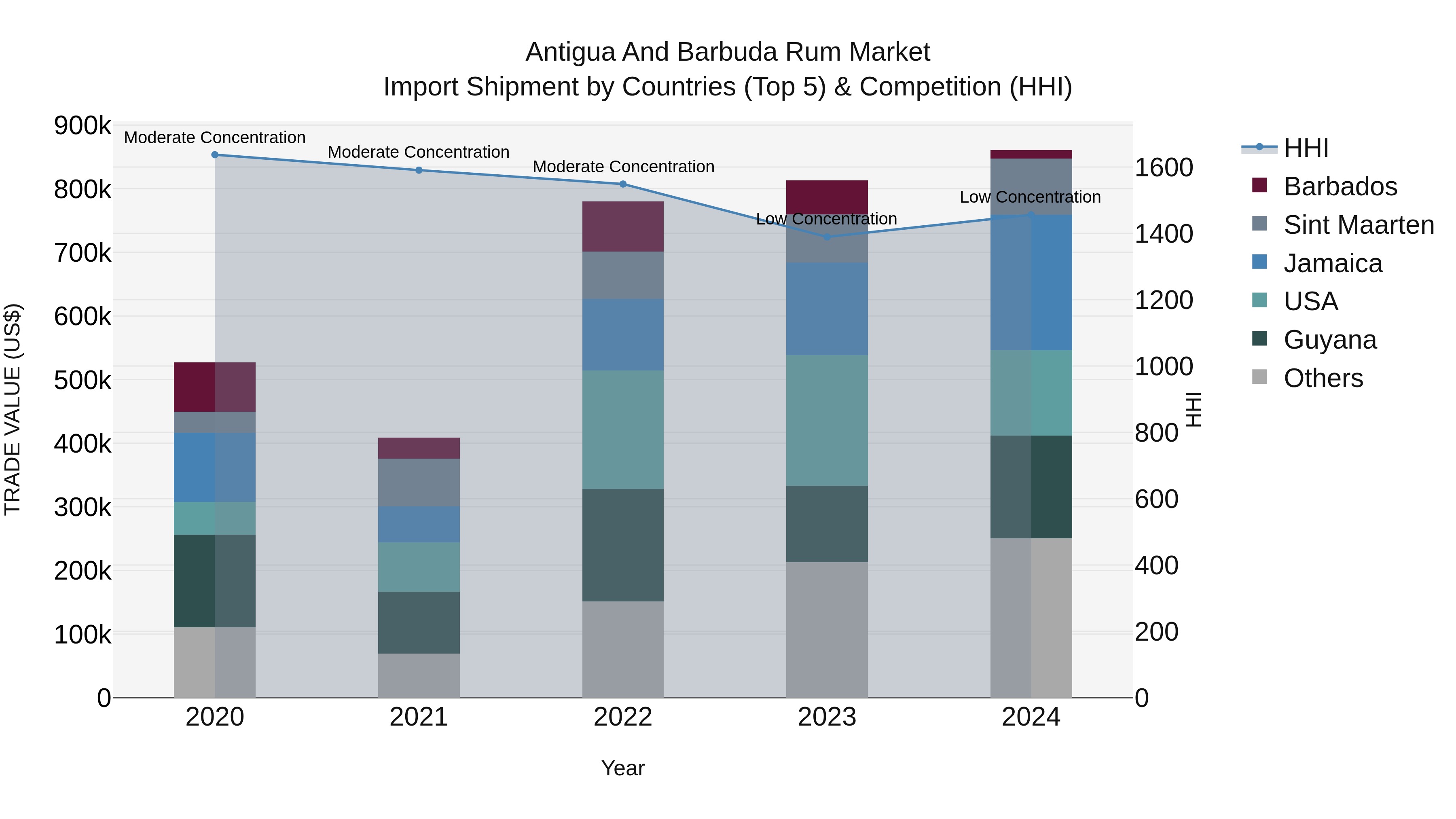 Antigua and Barbuda Rum Market Top 5 Importing Countries and Market Competition (HHI) Analysis