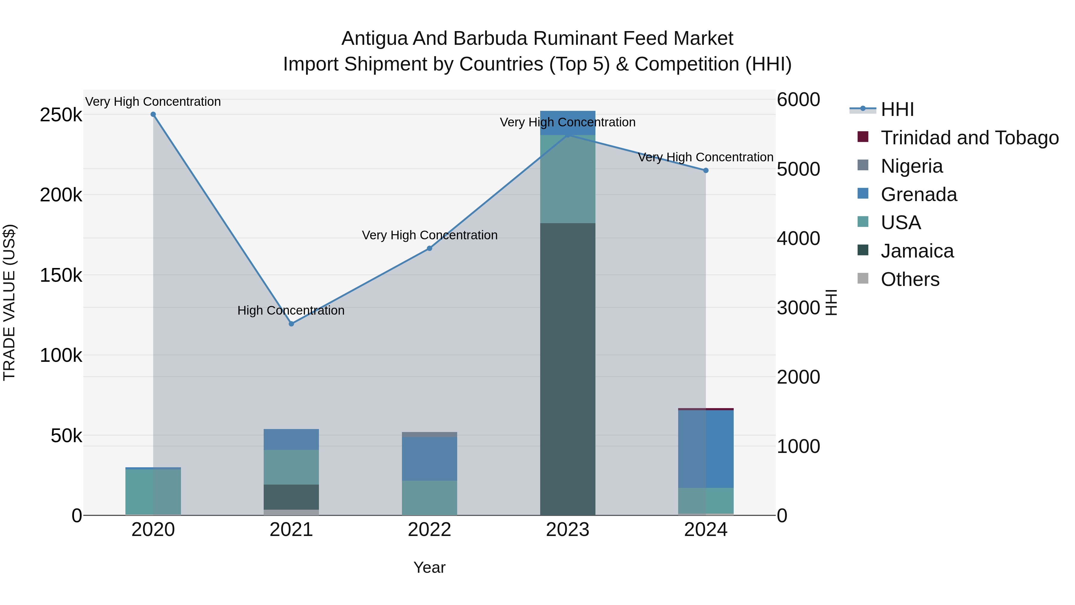 Antigua and Barbuda Ruminant Feed Market Top 5 Importing Countries and Market Competition (HHI) Analysis