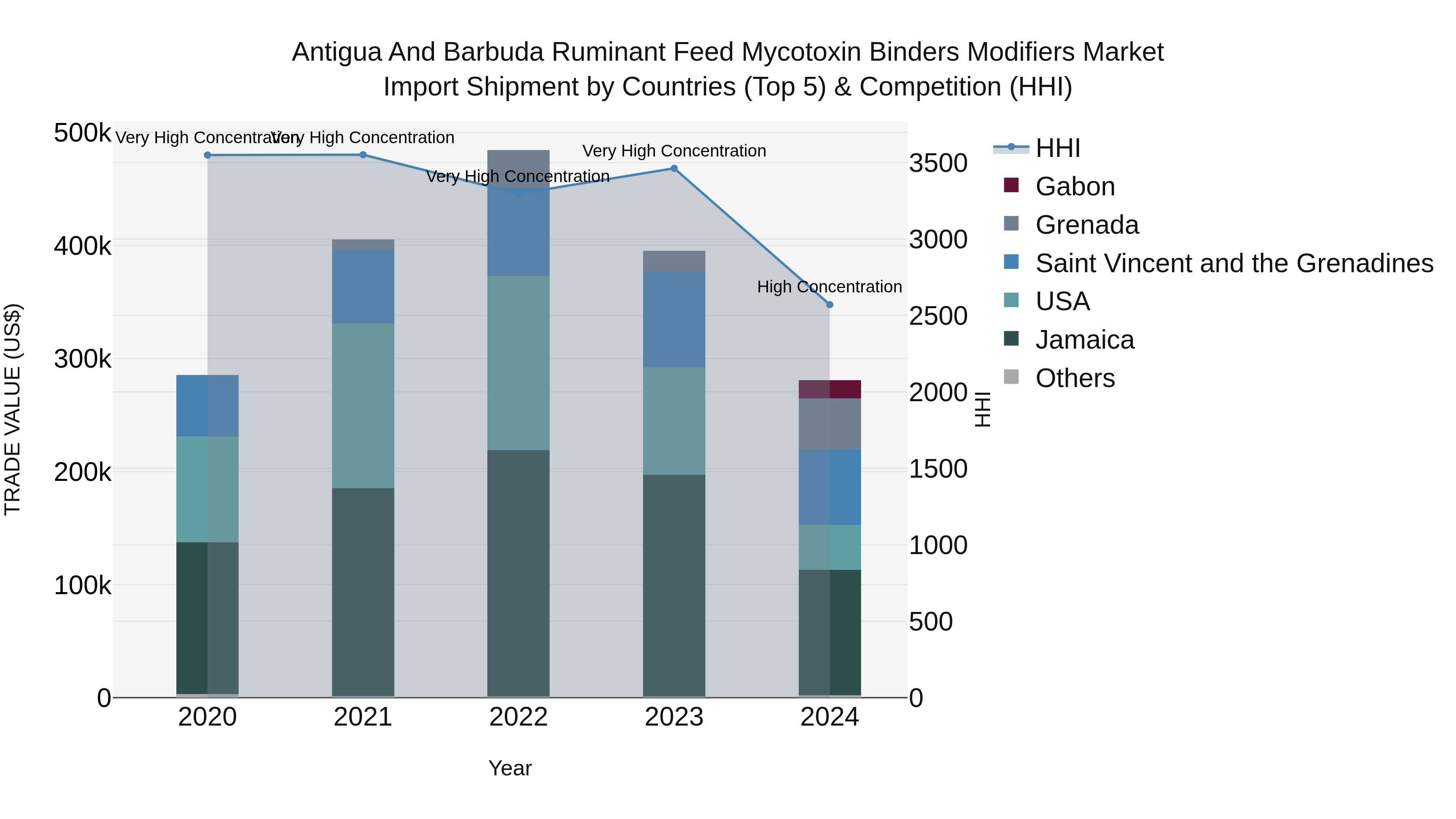Antigua and Barbuda Ruminant Feed Mycotoxin Binders Modifiers Market Top 5 Importing Countries and Market Competition (HHI) Analysis