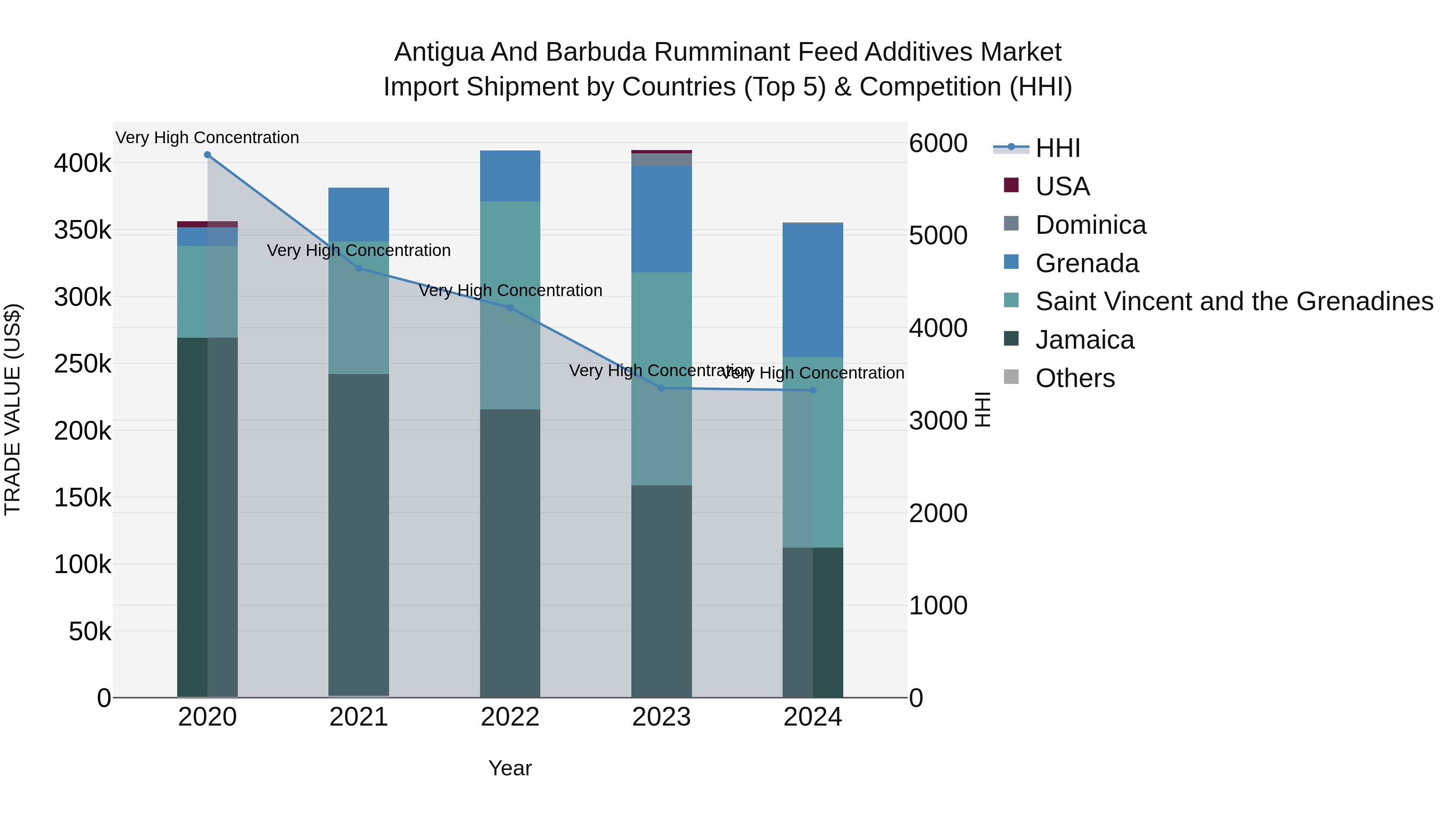 Antigua and Barbuda Rumminant Feed Additives Market Top 5 Importing Countries and Market Competition (HHI) Analysis