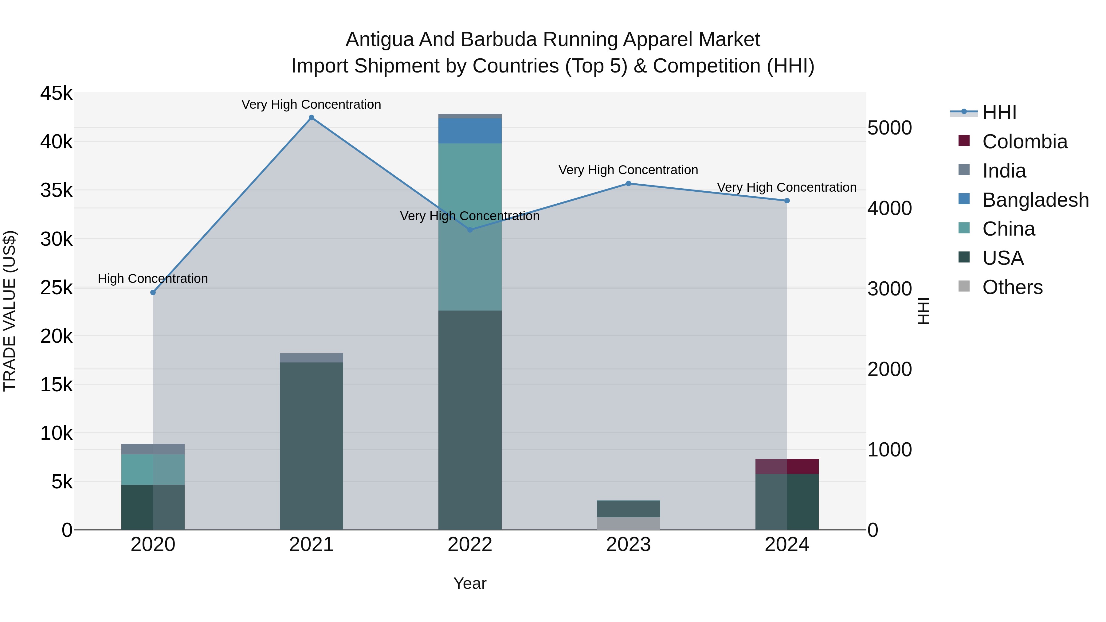 Antigua and Barbuda Running Apparel Market Top 5 Importing Countries and Market Competition (HHI) Analysis