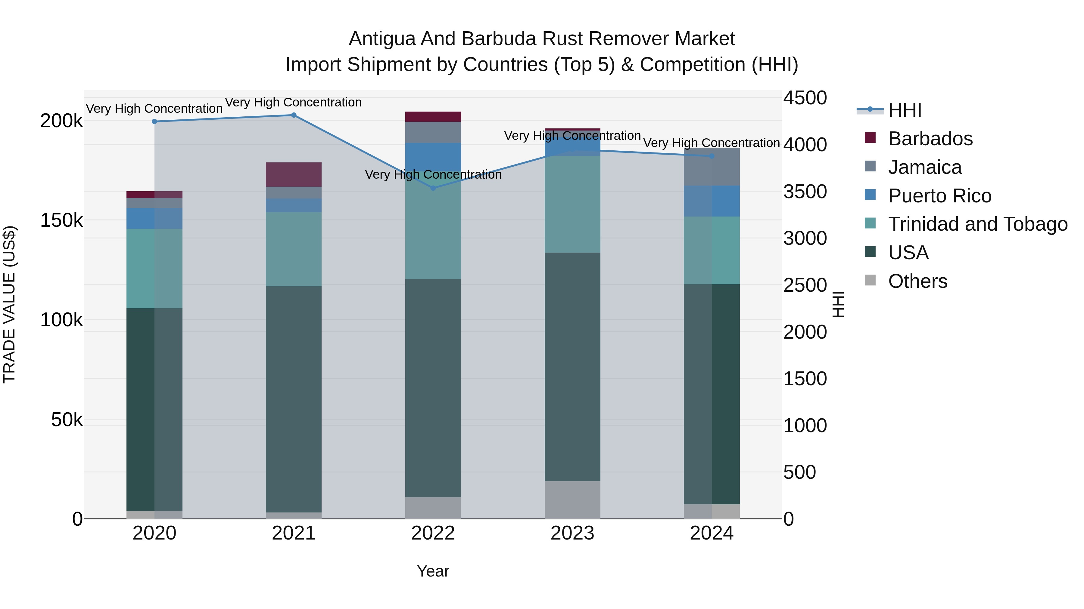 Antigua and Barbuda Rust Remover Market Top 5 Importing Countries and Market Competition (HHI) Analysis