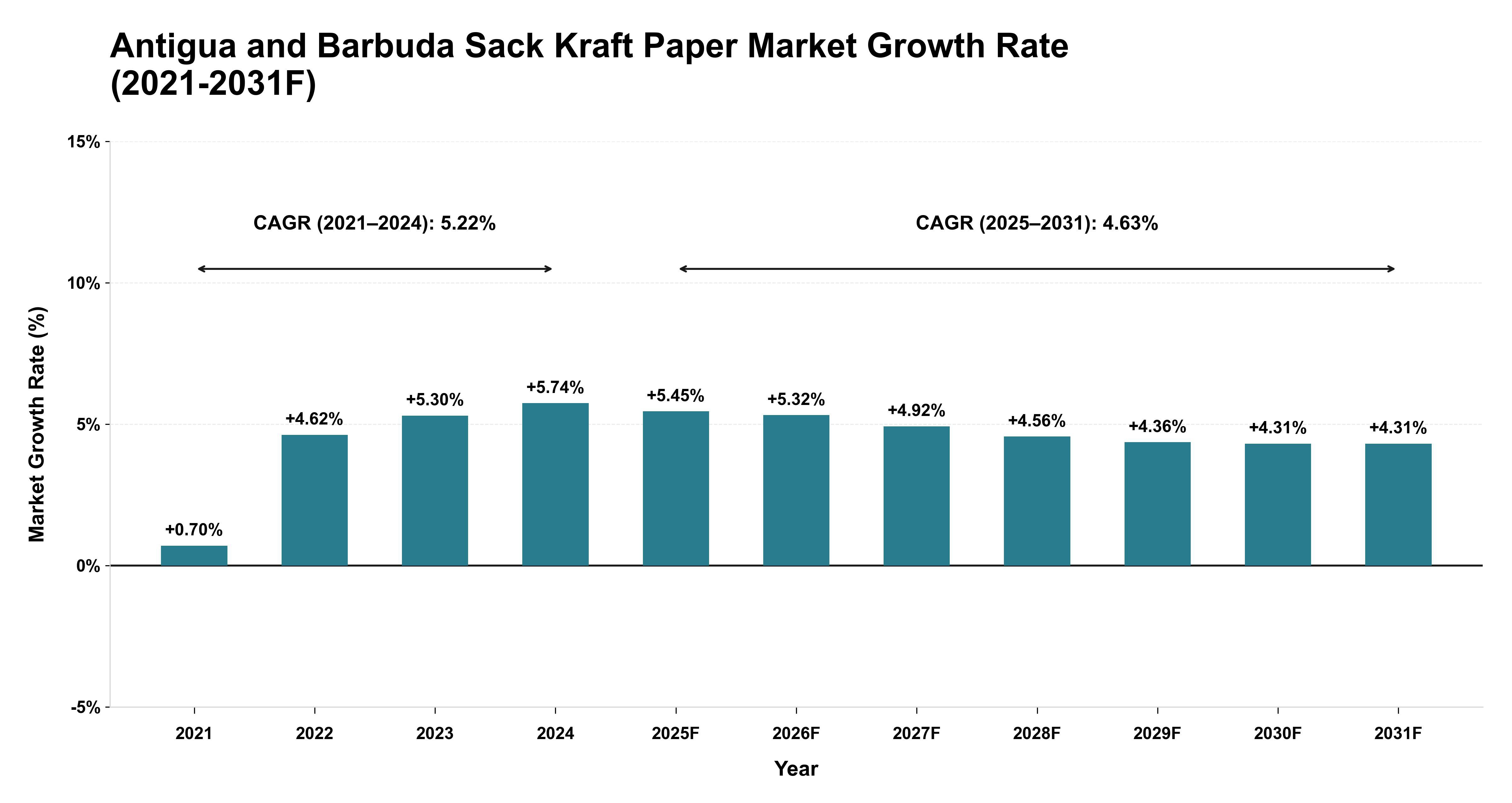 Antigua and Barbuda Sack Kraft Paper Market Year-wise Growth Rate (2021-2031F)