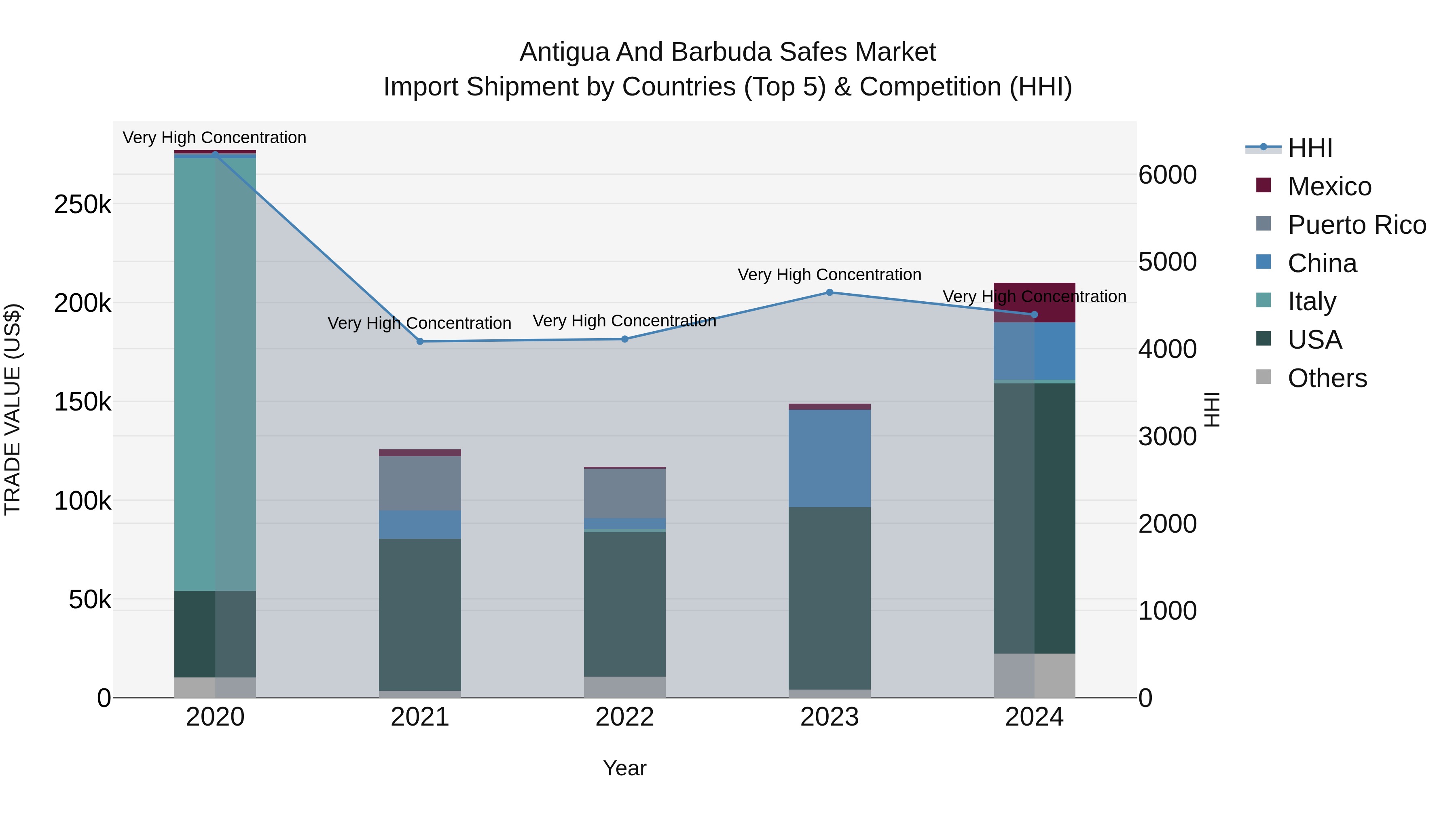 Antigua and Barbuda Safes Market Top 5 Importing Countries and Market Competition (HHI) Analysis