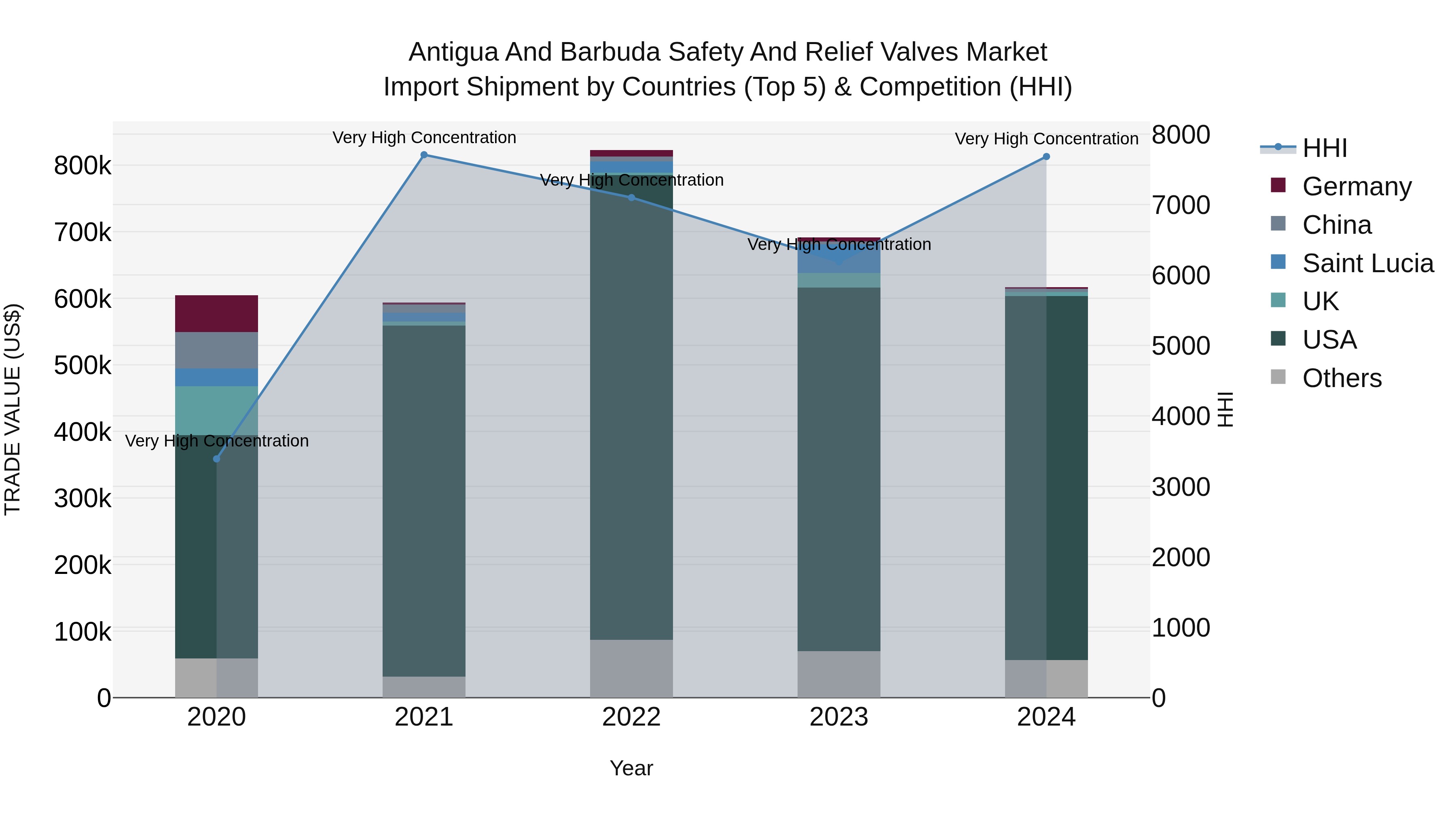 Antigua and Barbuda Safety and Relief Valves Market Top 5 Importing Countries and Market Competition (HHI) Analysis