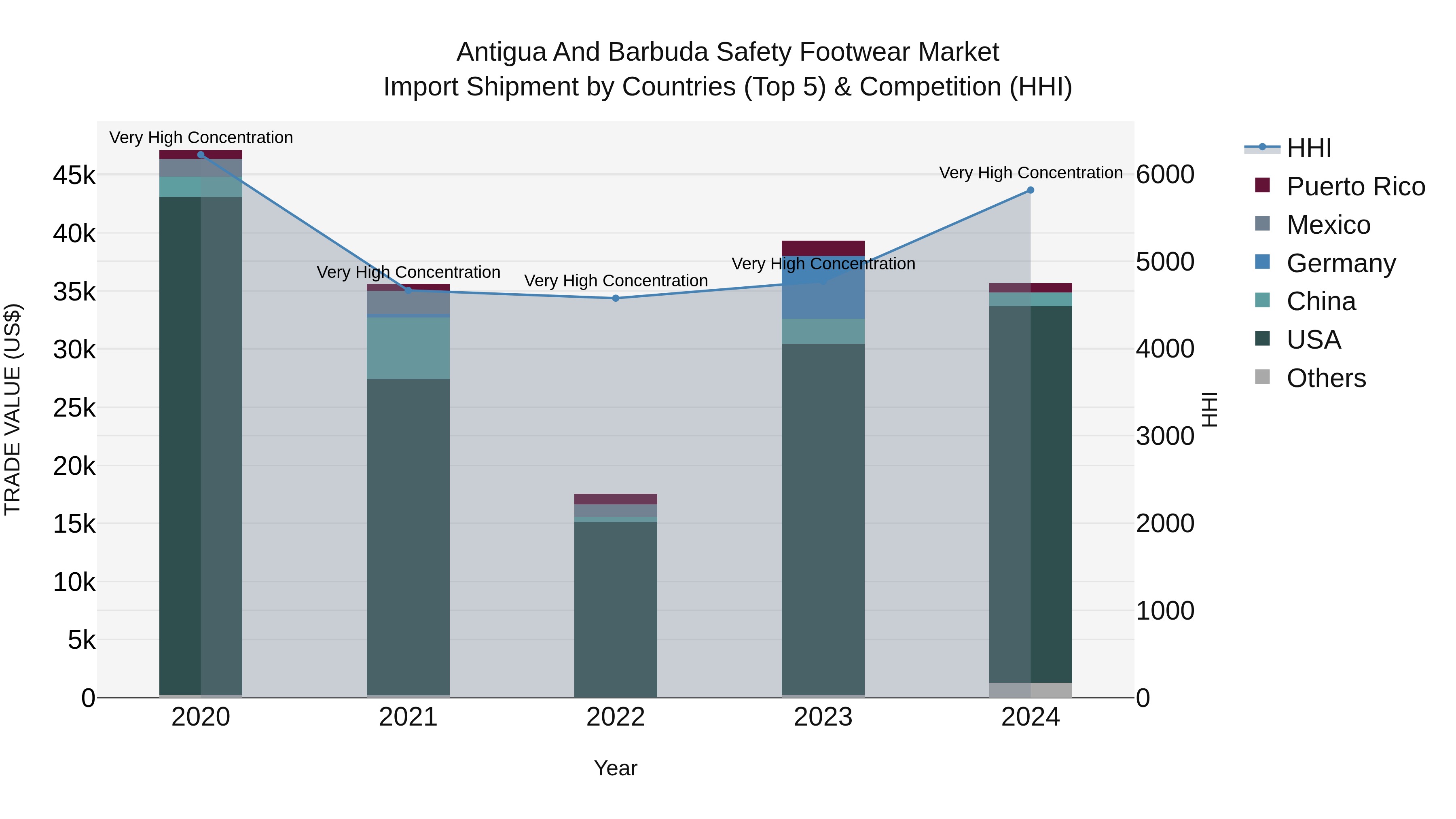 Antigua and Barbuda Safety Footwear Market Top 5 Importing Countries and Market Competition (HHI) Analysis