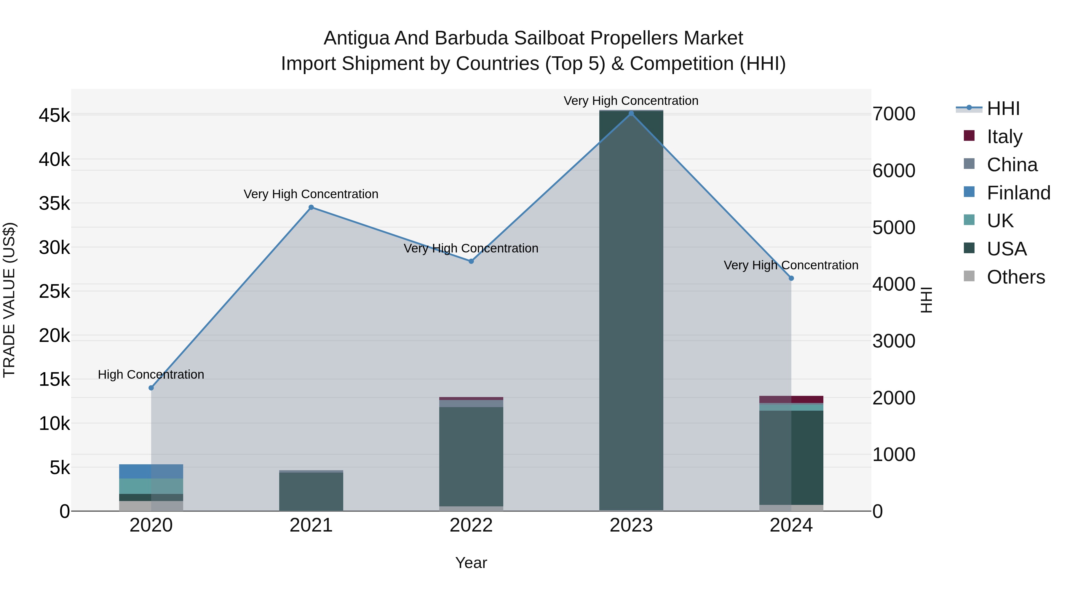 Antigua and Barbuda Sailboat Propellers Market Top 5 Importing Countries and Market Competition (HHI) Analysis