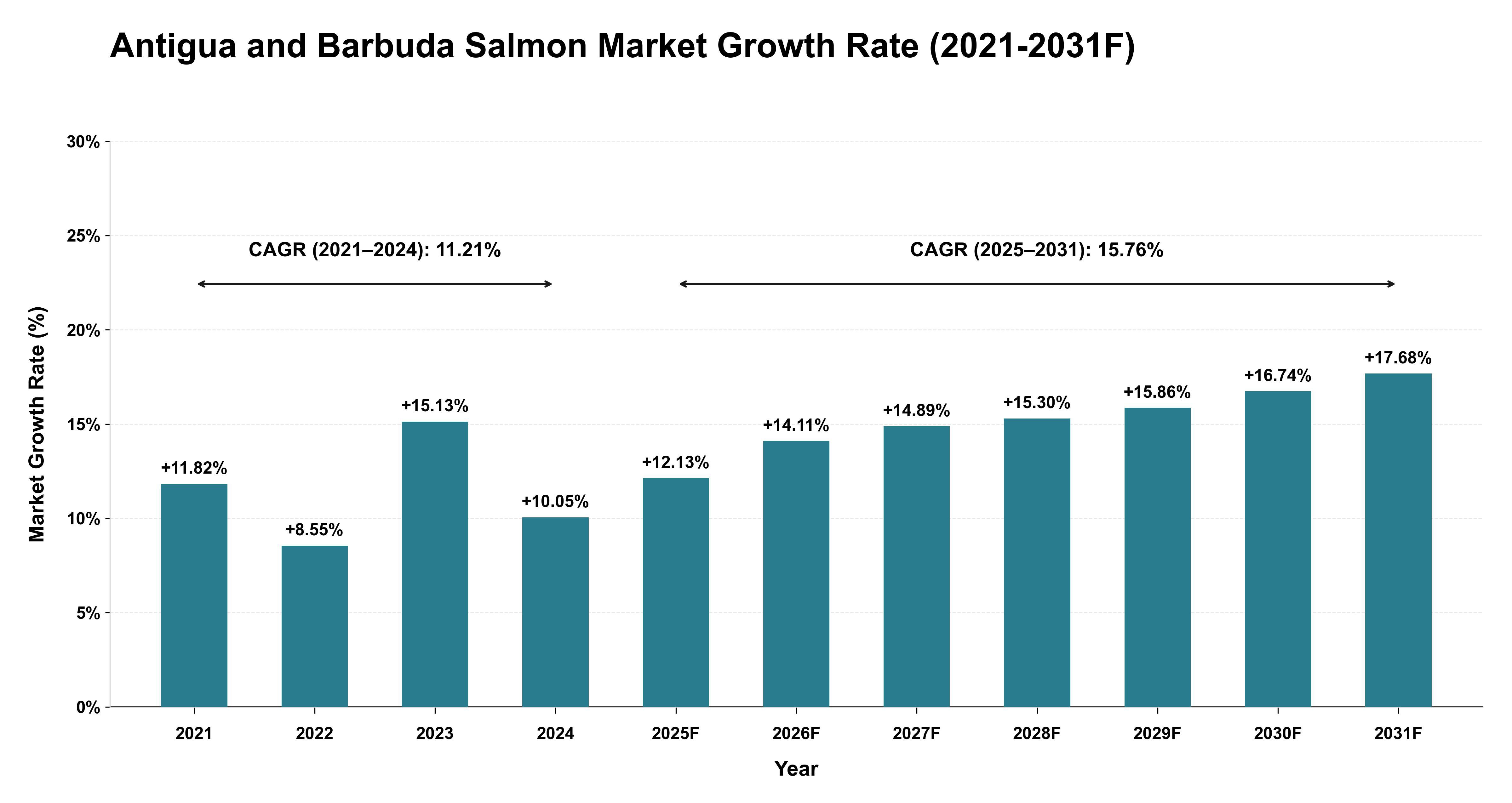 Antigua and Barbuda Salmon Market Year-wise Growth Rate (2021-2031F)