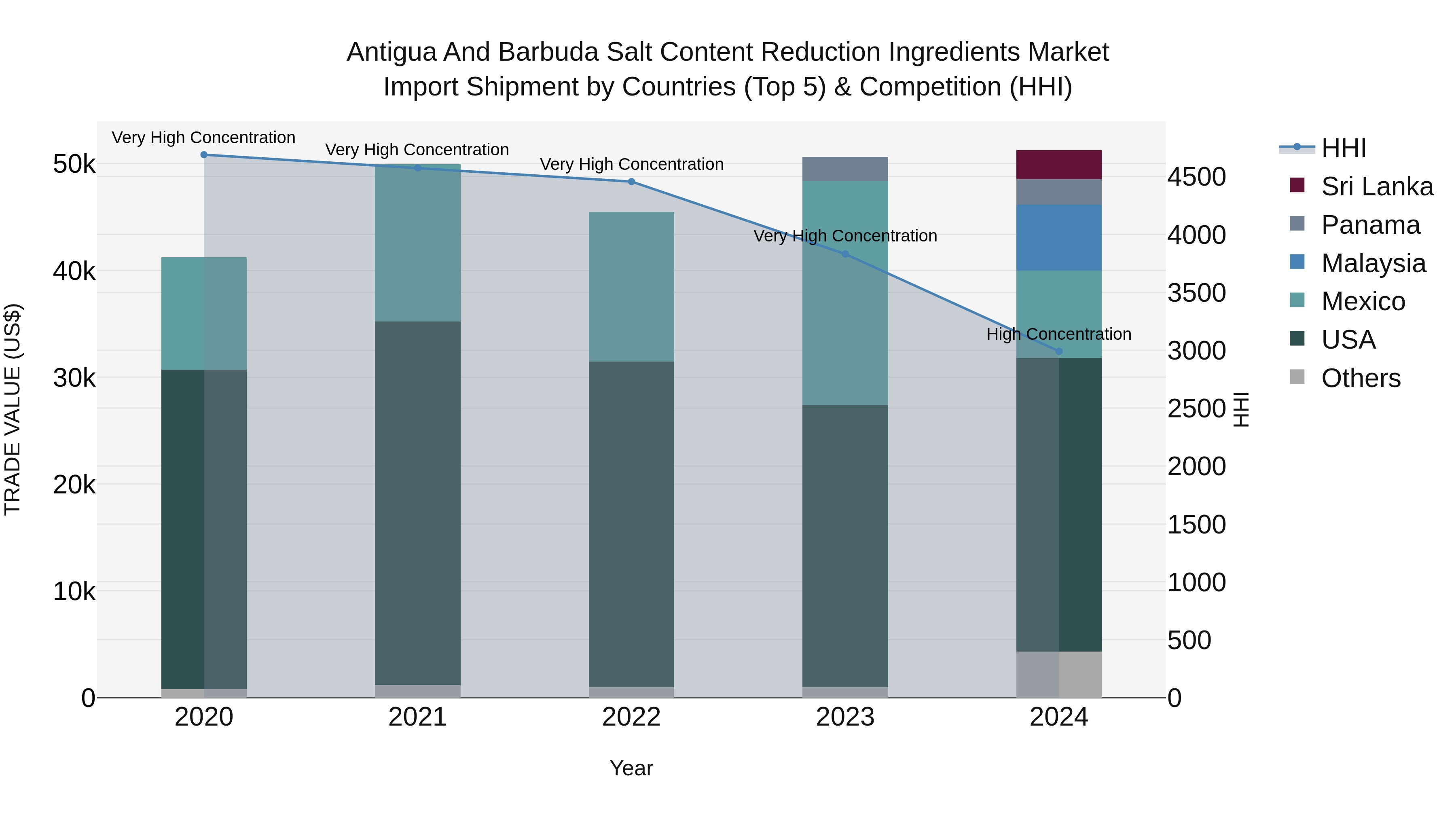Antigua and Barbuda Salt Content Reduction Ingredients Market Top 5 Importing Countries and Market Competition (HHI) Analysis