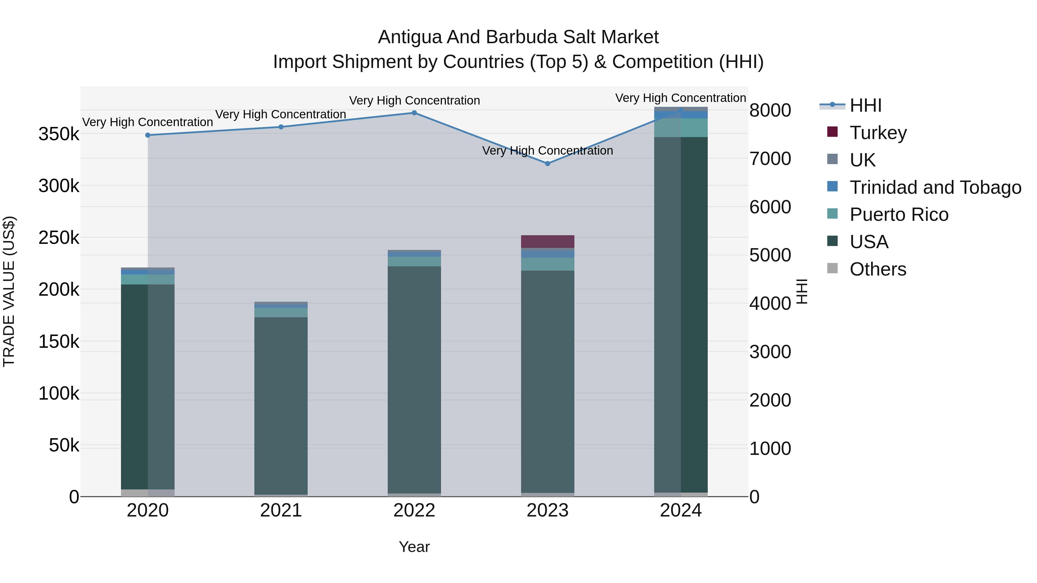 Antigua and Barbuda Salt Market Top 5 Importing Countries and Market Competition (HHI) Analysis