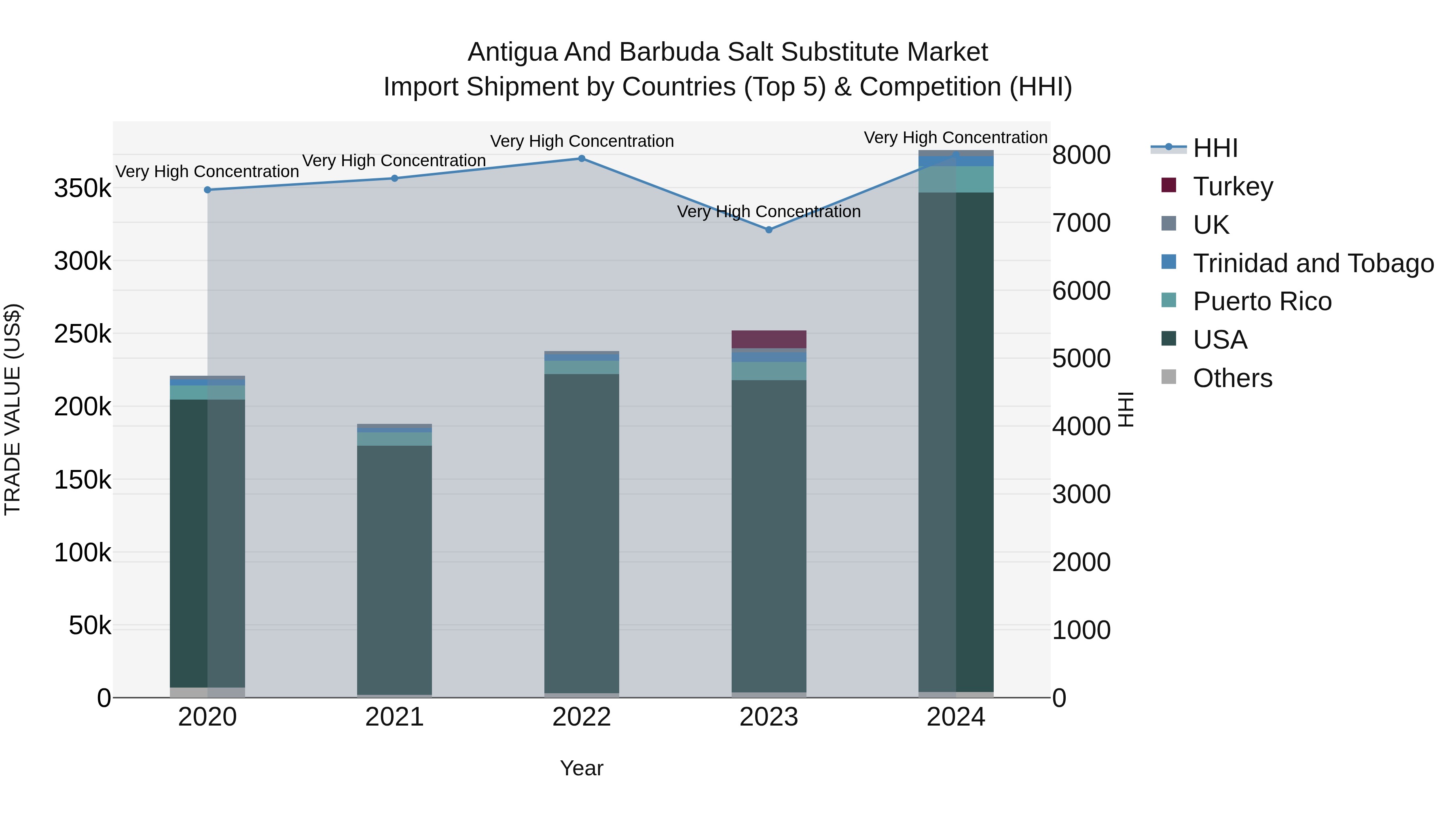 Antigua and Barbuda Salt Substitute Market Top 5 Importing Countries and Market Competition (HHI) Analysis