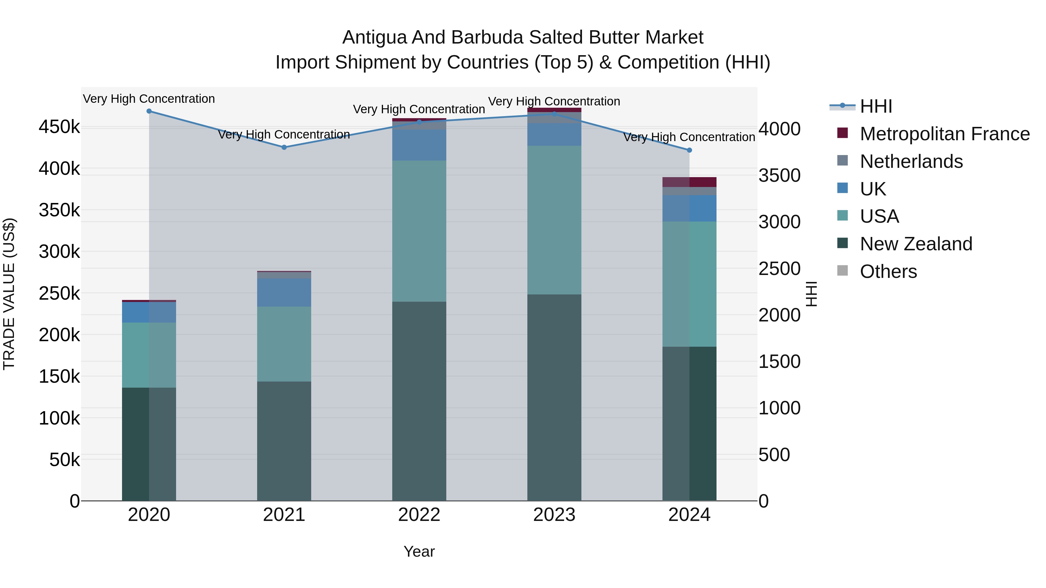 Antigua and Barbuda Salted Butter Market Top 5 Importing Countries and Market Competition (HHI) Analysis