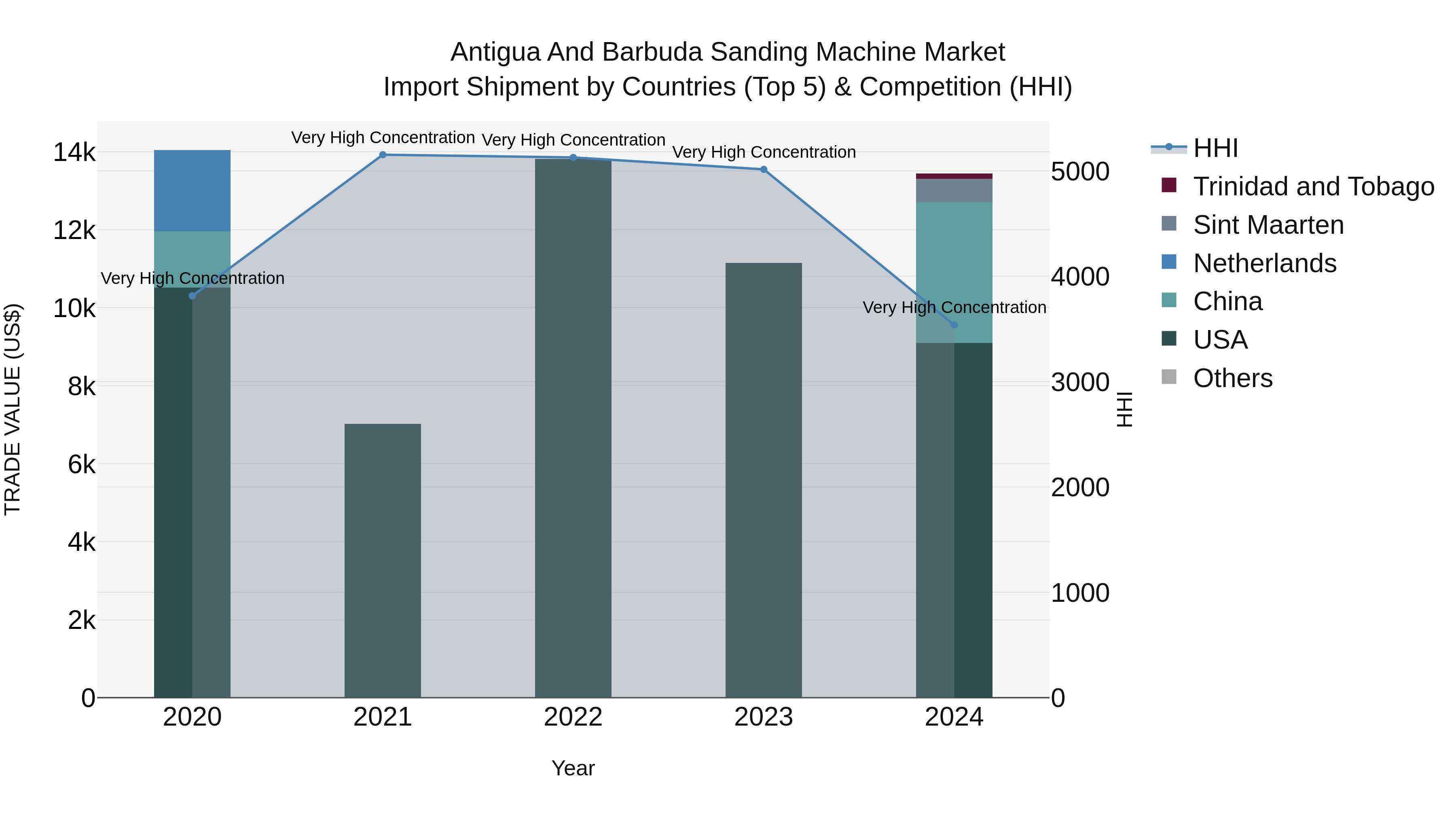 Antigua and Barbuda Sanding Machine Market Top 5 Importing Countries and Market Competition (HHI) Analysis